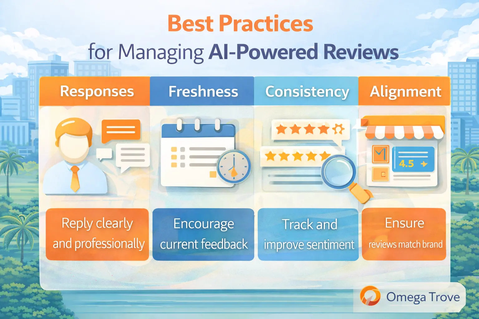 Infographic showing best practices for managing AI-powered reviews, including responding professionally, encouraging fresh feedback, tracking sentiment consistency, and aligning reviews with brand messaging.