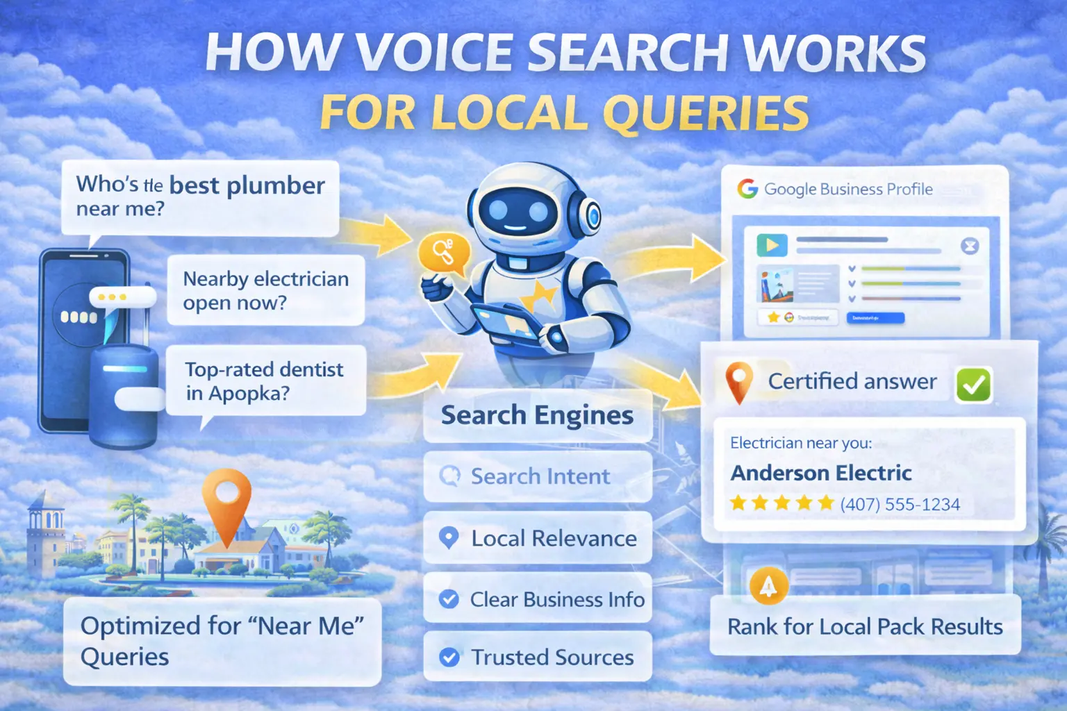Infographic explaining how voice search works for local queries, showing voice questions, search intent, Google Business Profile data, and how local businesses rank for near me voice searches