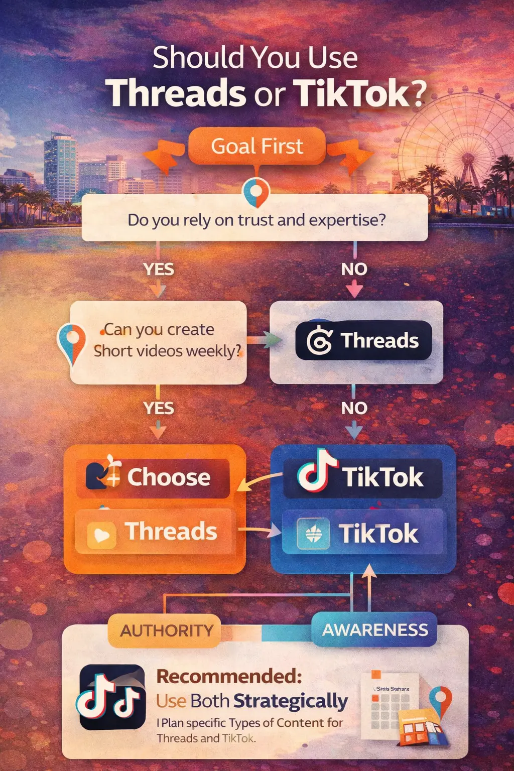 Infographic helping Central Florida local businesses decide whether to use Threads, TikTok, or both based on goals and content strategy