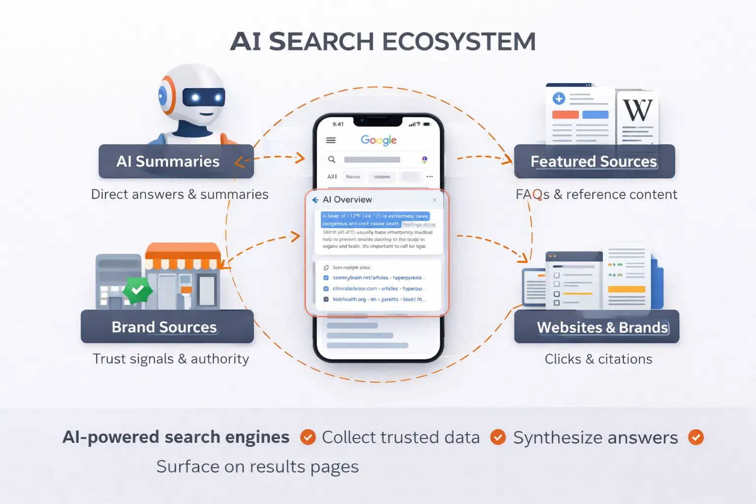 Diagram illustrating the AI search ecosystem, including AI summaries, brand sources, featured sources, and websites contributing to zero click searches