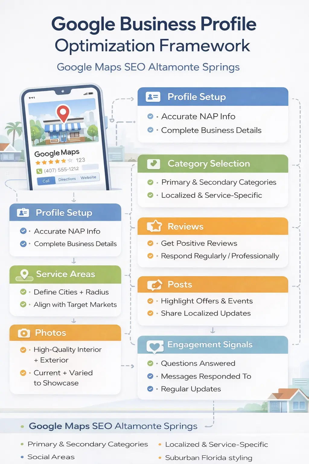 Google Maps SEO Altamonte Springs infographic explaining Google Business Profile optimization process
