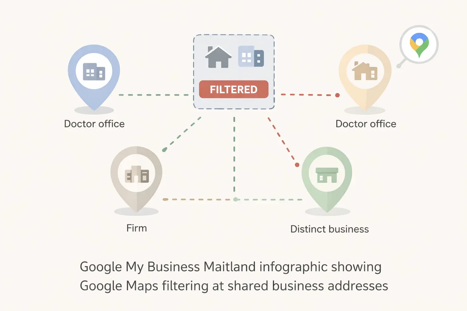 Google My Business Maitland infographic showing Google Maps filtering at shared business addresses