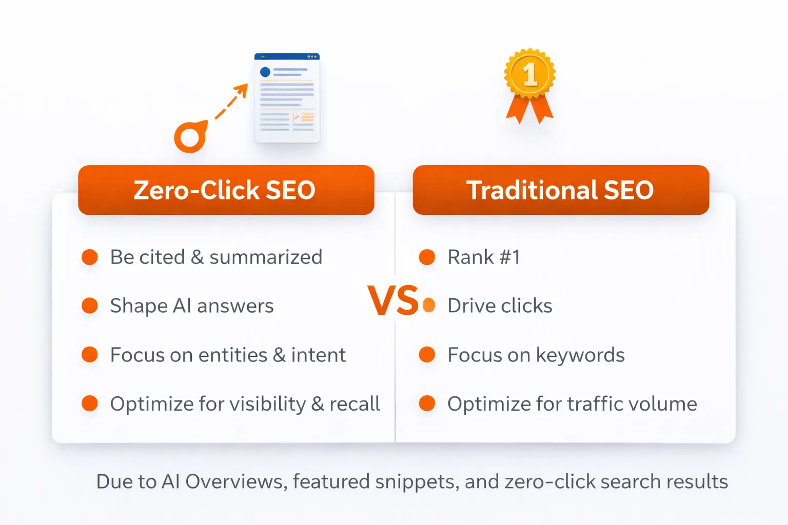 Comparison chart showing differences between zero click SEO and traditional SEO strategies, including visibility, AI citations, and traffic goals