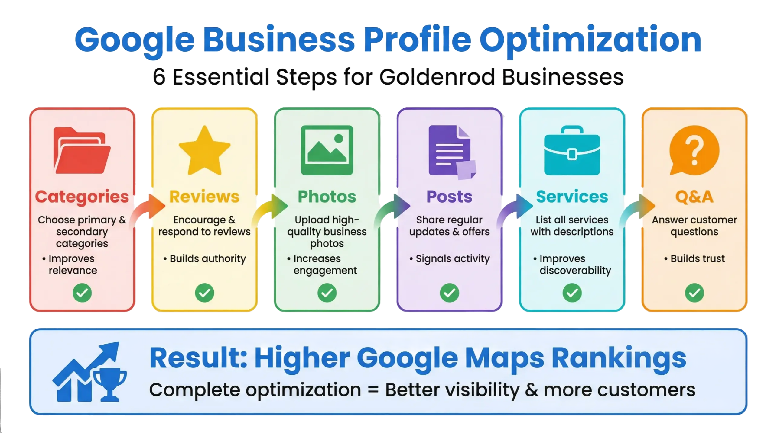 Goldenrod Google Maps SEO infographic showing Google Business Profile optimization steps for higher local rankings