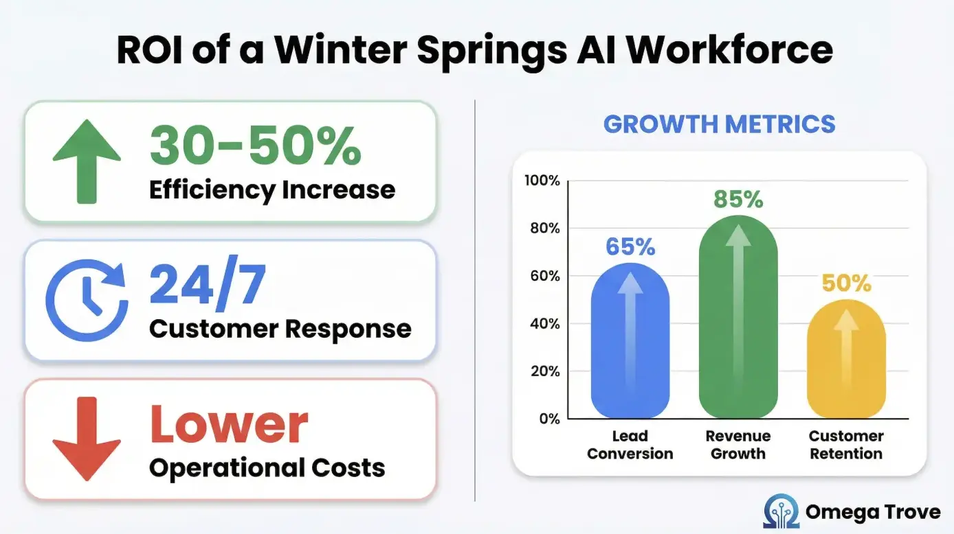 Winter Springs AI workforce ROI and business growth benefits infographic