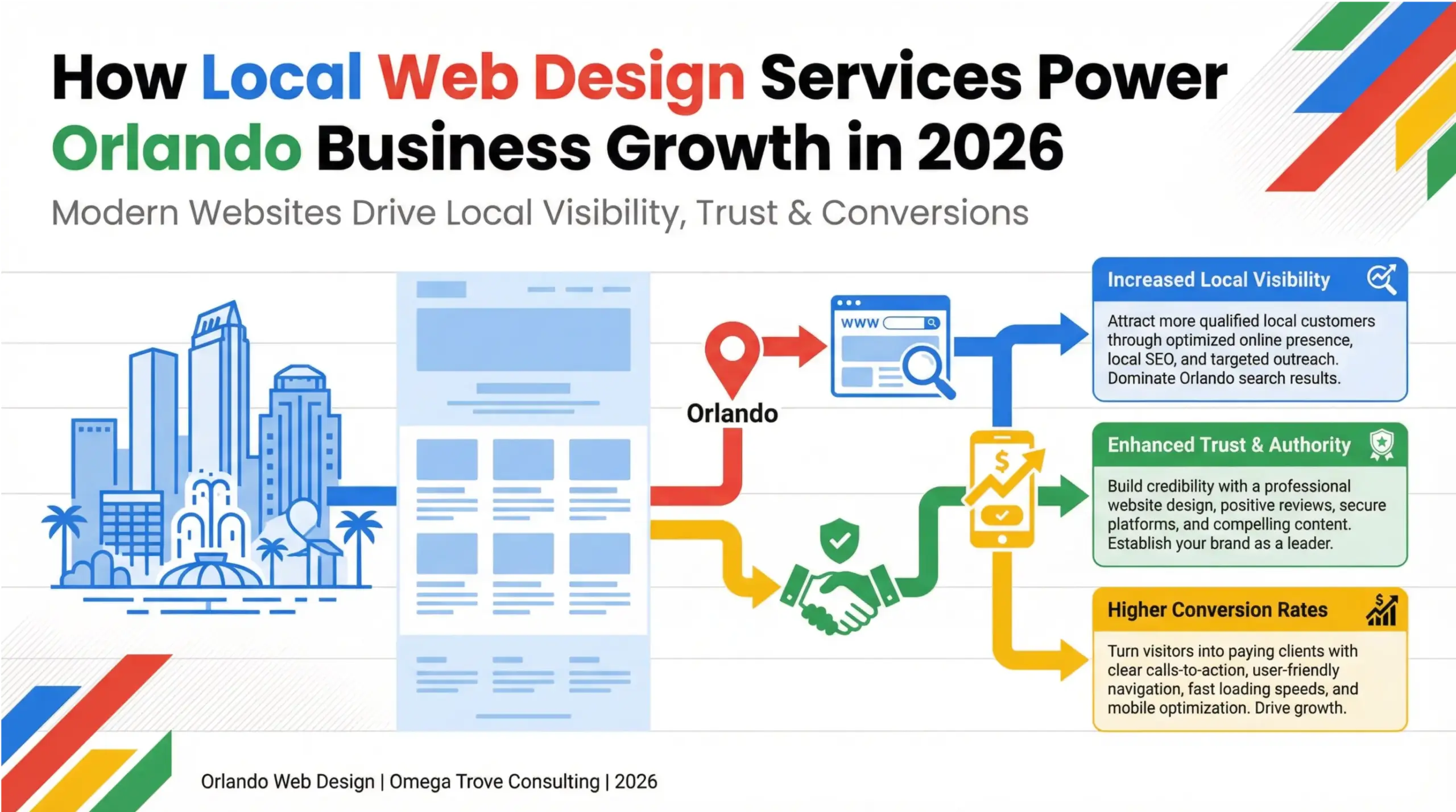 Local web design services Orlando infographic showing how modern websites improve local visibility, trust, and conversions for Orlando businesses in 2026