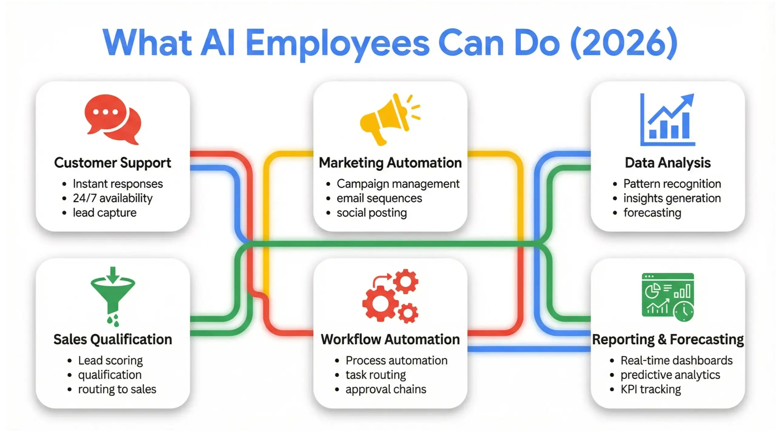 AI employees guide infographic showing business automation tasks AI employees can perform in 2026