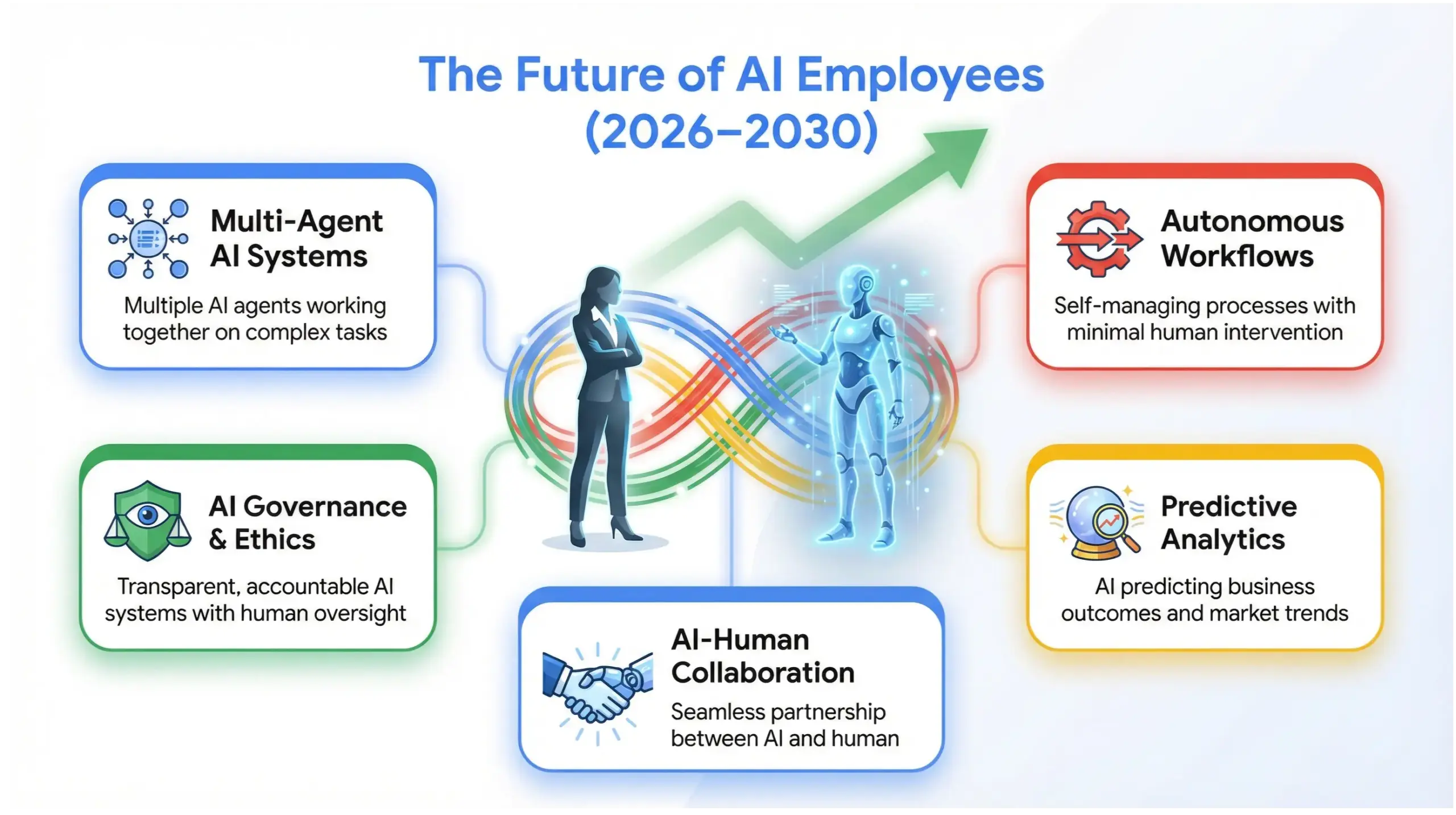 AI employees guide infographic illustrating future AI workforce trends and hybrid human AI systems in 2026