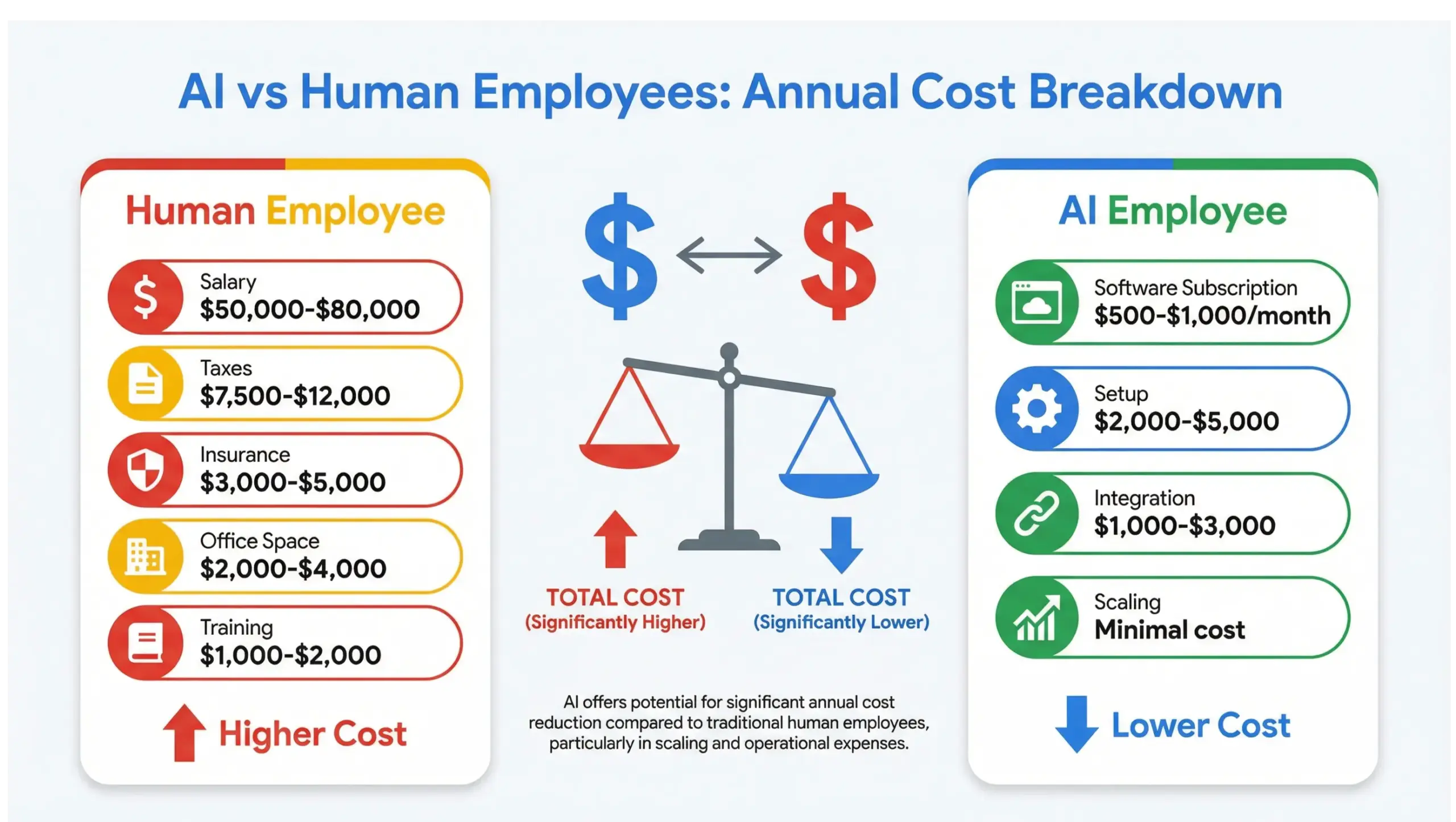 AI vs human employees annual cost breakdown infographic comparing salary and automation expenses
