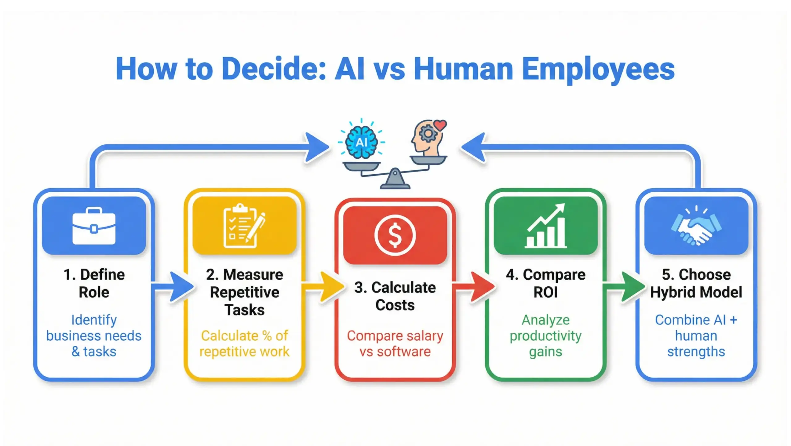 AI vs human employees decision framework infographic for business cost comparison in 2026