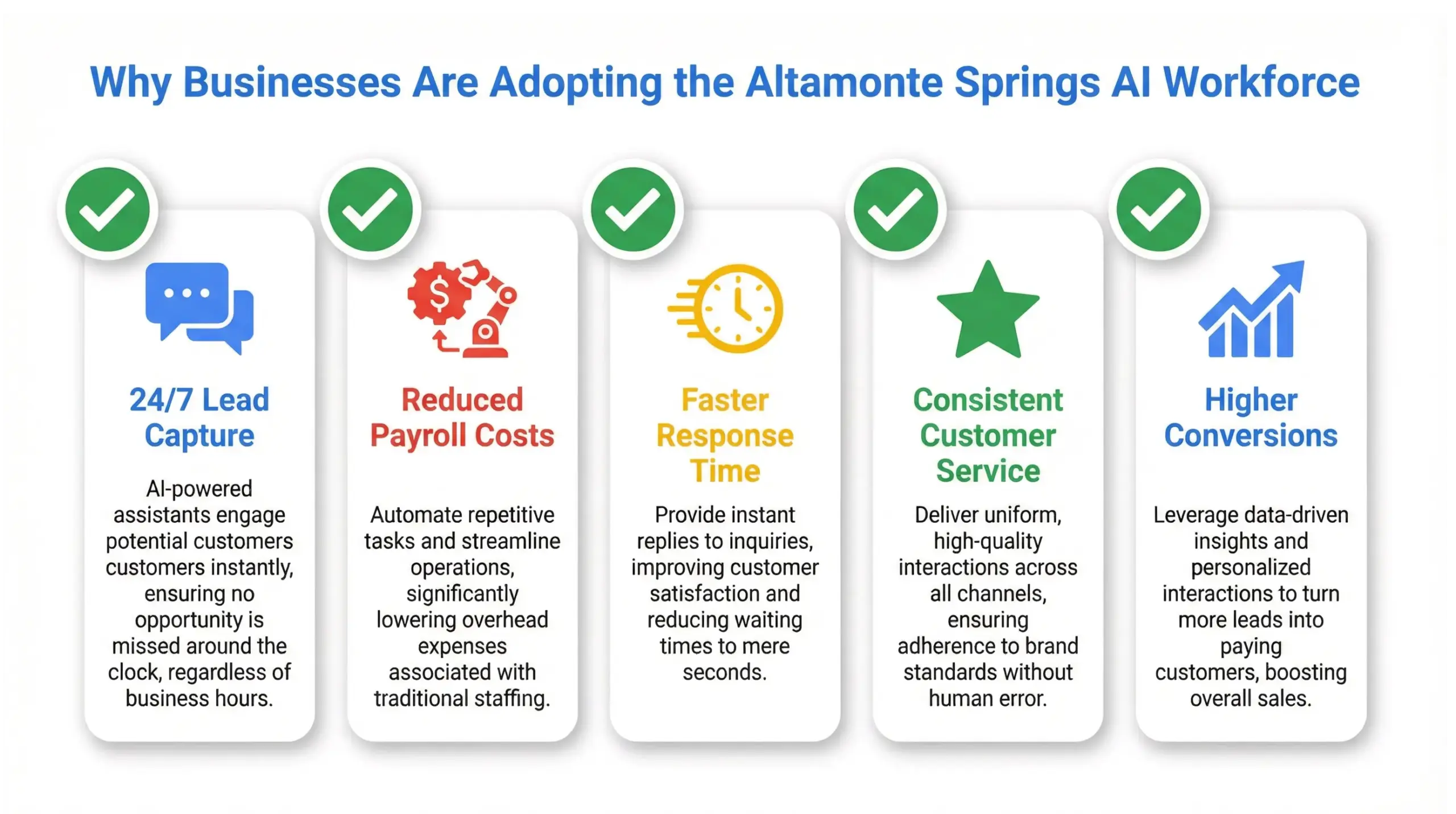 Benefits of the Altamonte Springs AI workforce showing 24/7 lead capture, automation, and increased conversions