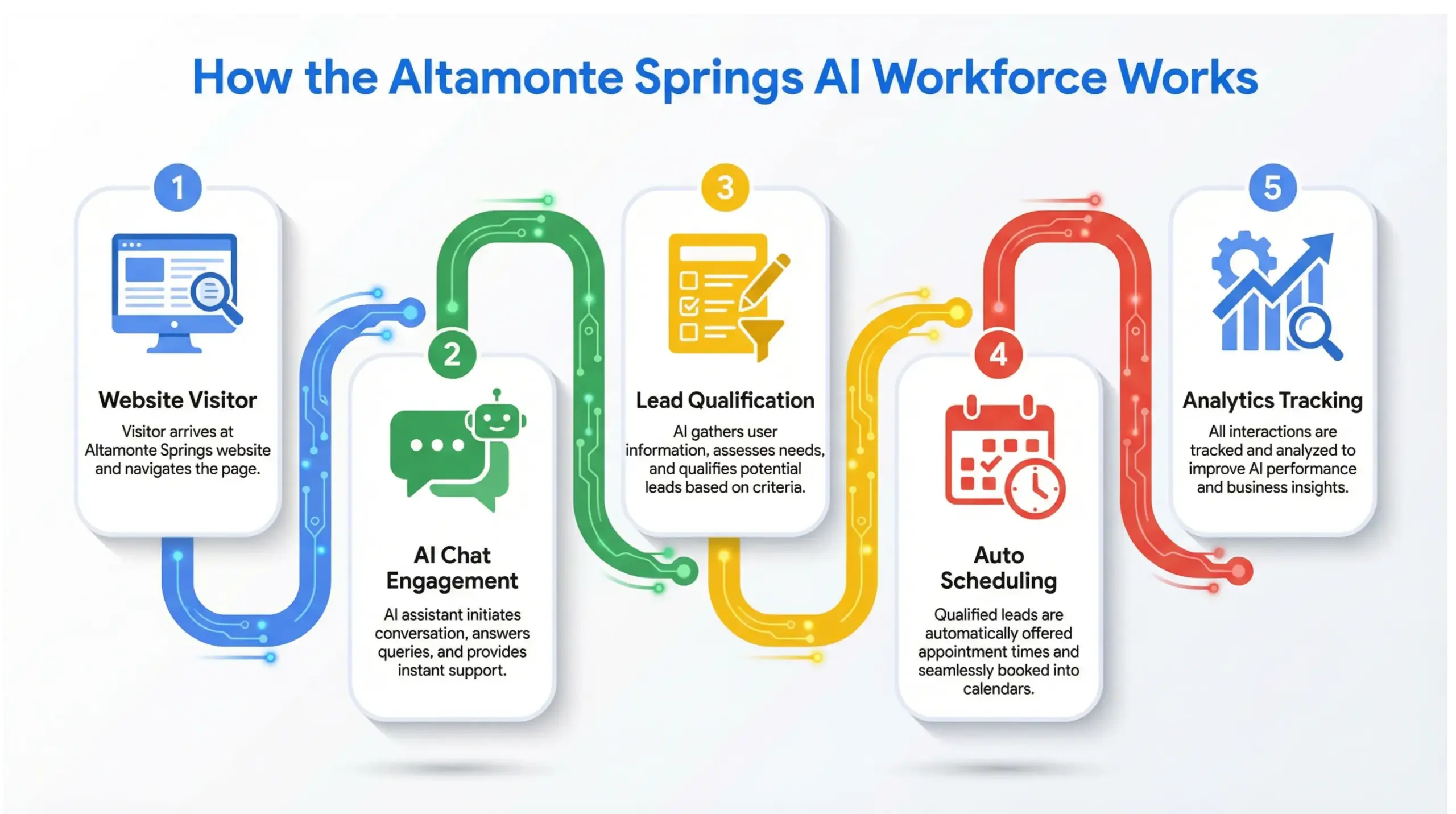 Process diagram explaining how the Altamonte Springs AI workforce captures leads and automates customer support