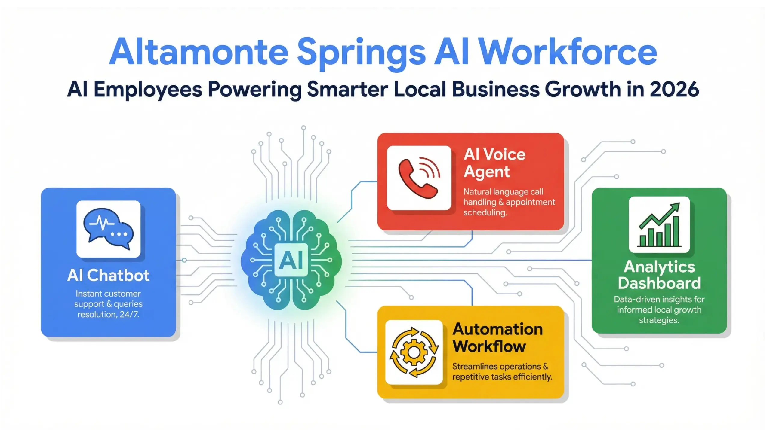 Altamonte Springs AI workforce infographic showing AI employees, automation systems, chatbots, and analytics for local businesses