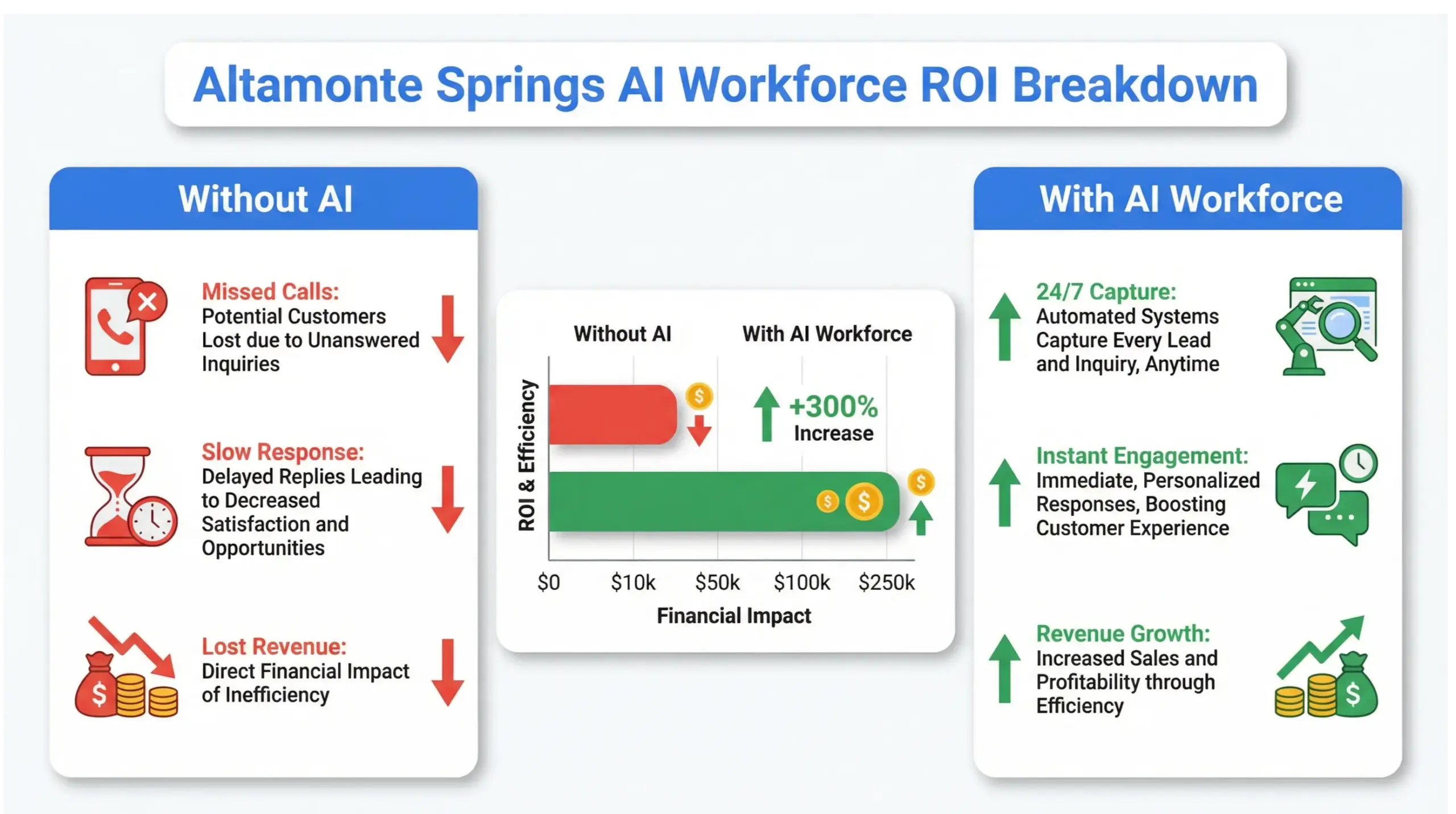Altamonte Springs AI workforce ROI comparison showing revenue growth and automation benefits for local businesses