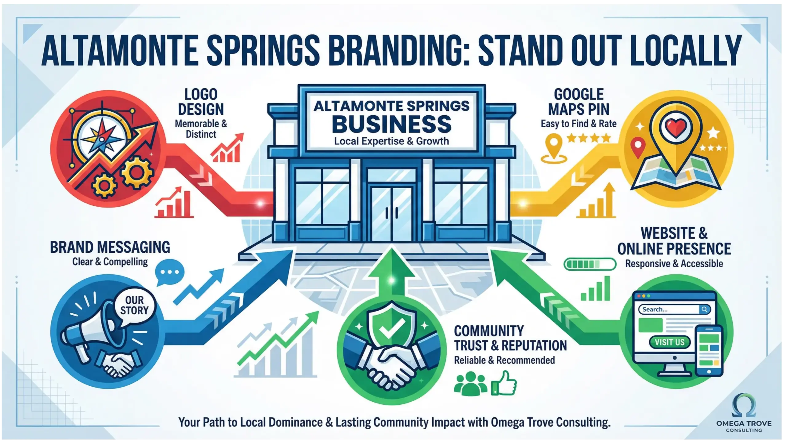 Altamonte Springs branding infographic showing how local businesses stand out with brand identity, messaging, and visual consistency