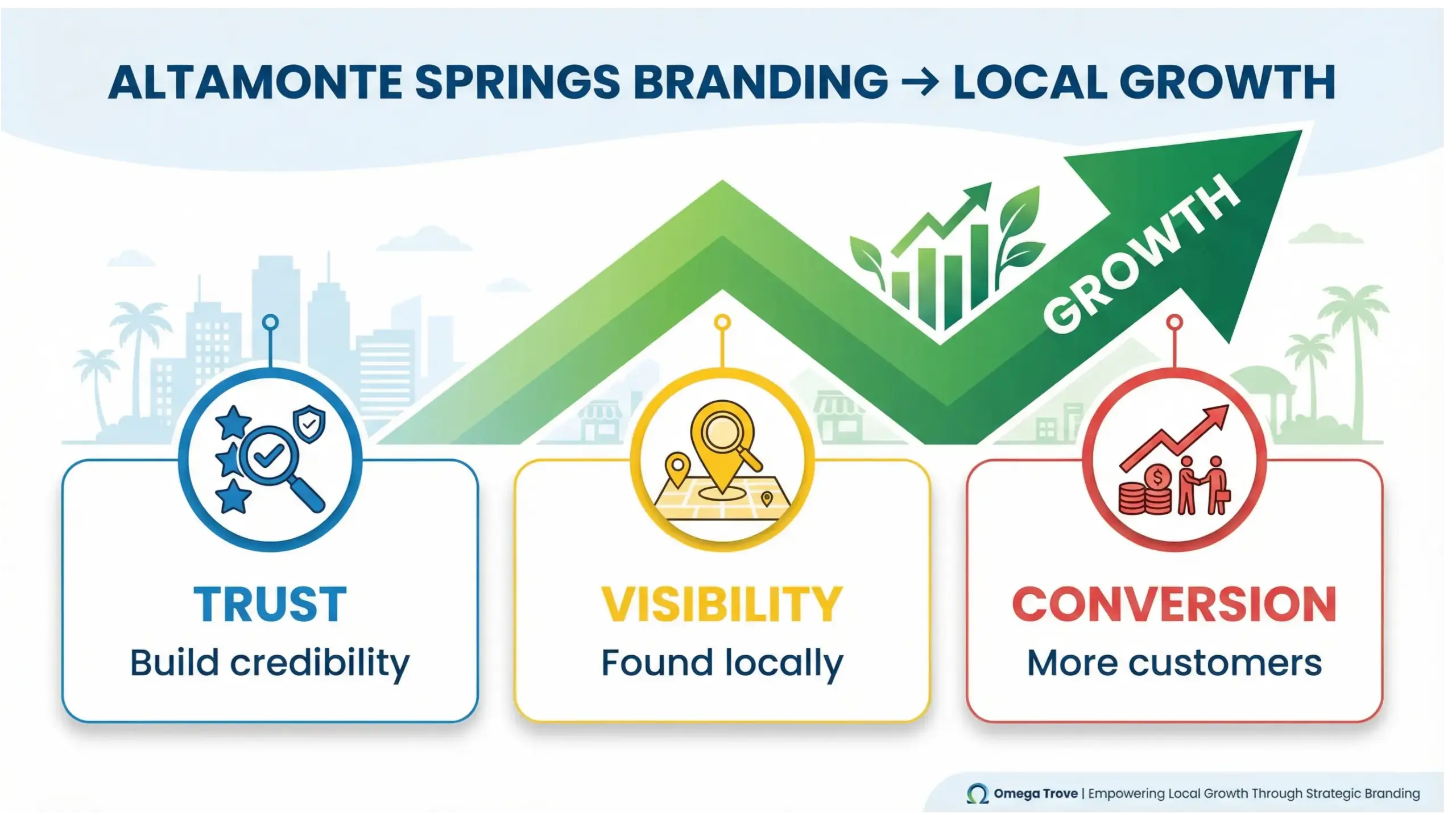 Altamonte Springs branding infographic showing how branding improves trust, local SEO visibility, and business growth Image Prompt