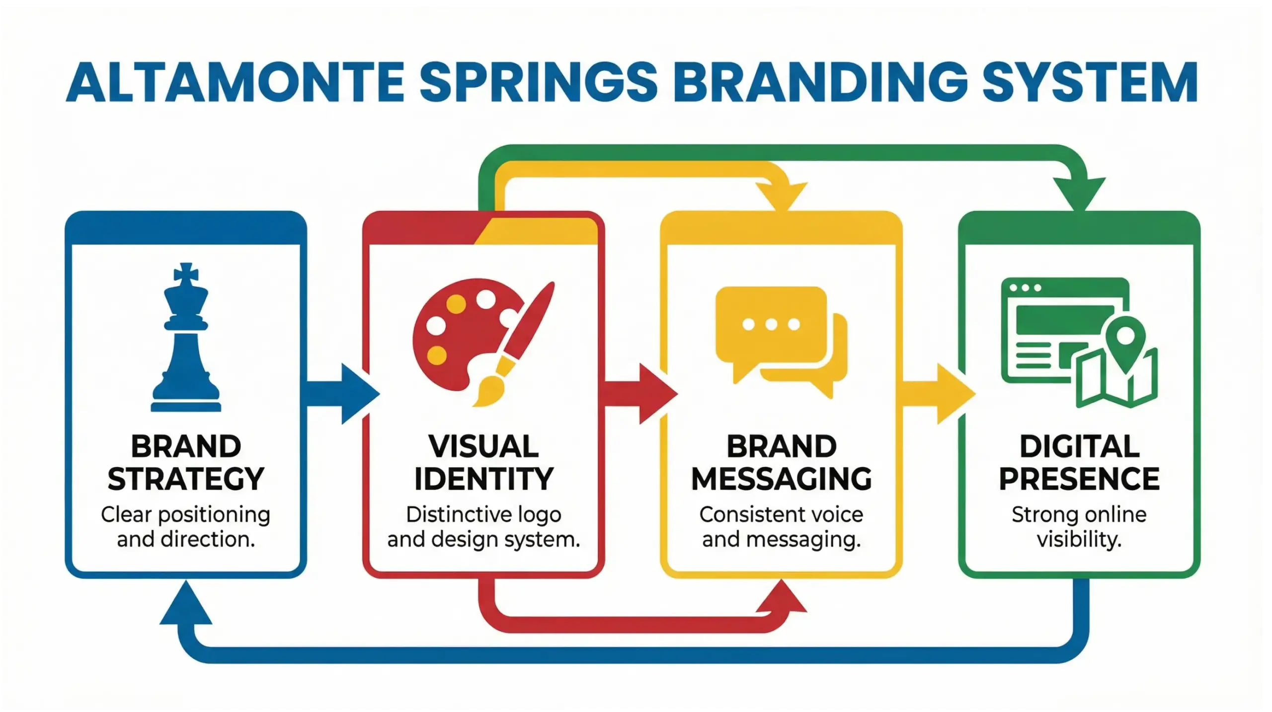 Altamonte Springs branding system infographic showing brand strategy, visual identity, messaging, and digital presence