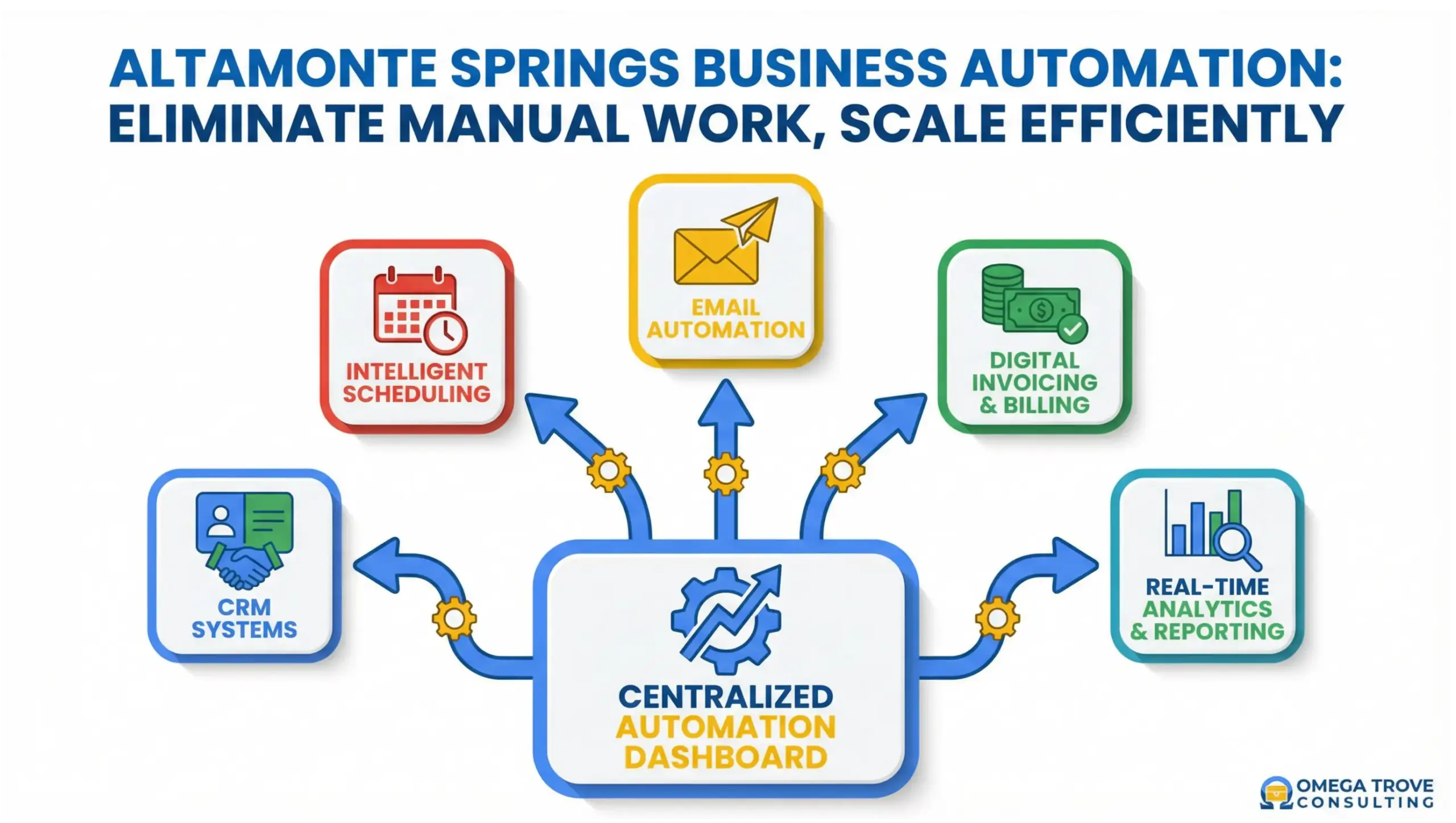 Altamonte Springs business automation infographic showing automated workflows, CRM systems, and system integrations for local businesses