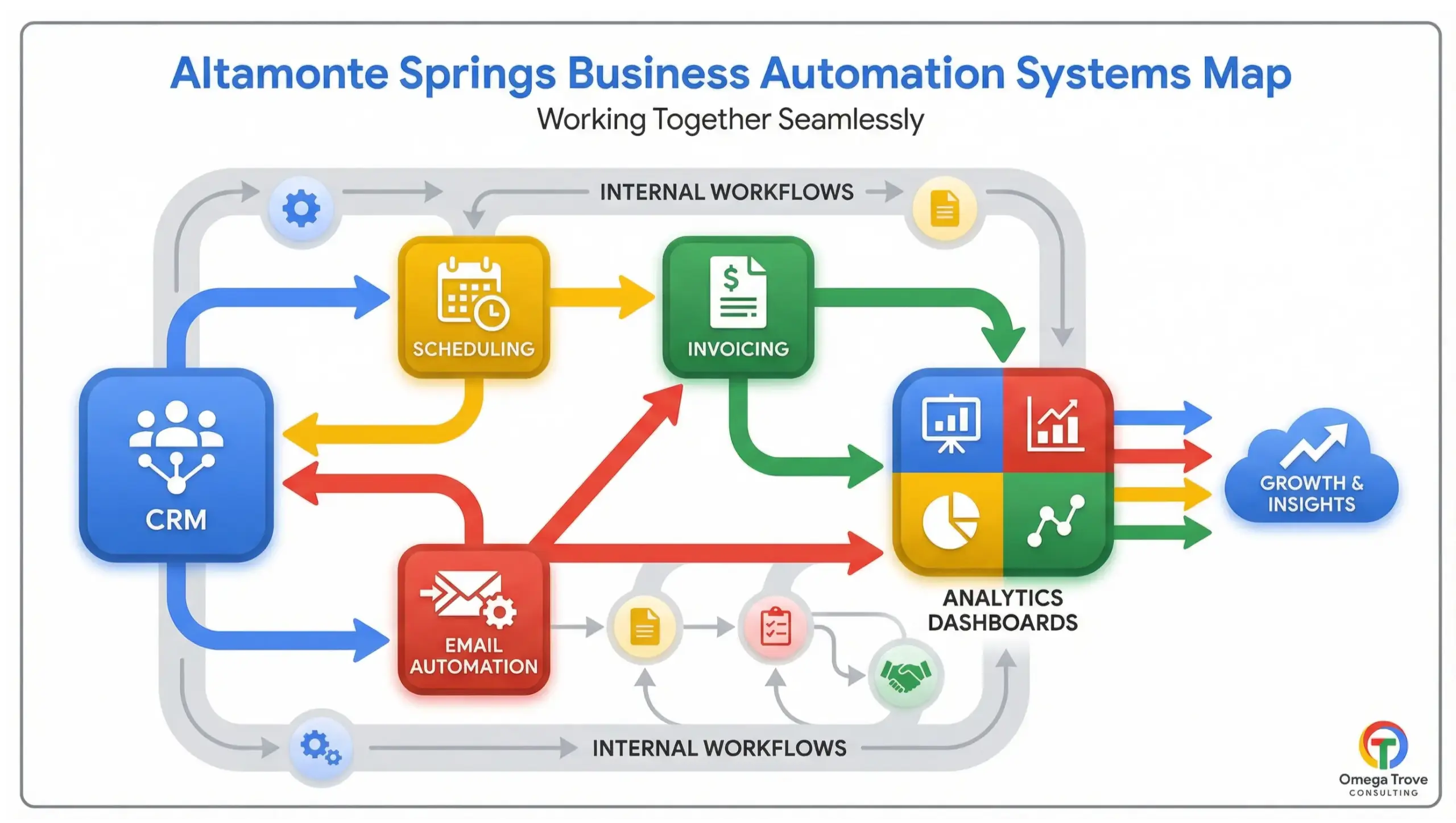 Altamonte Springs business automation systems infographic showing CRM, scheduling, marketing automation, and reporting tools