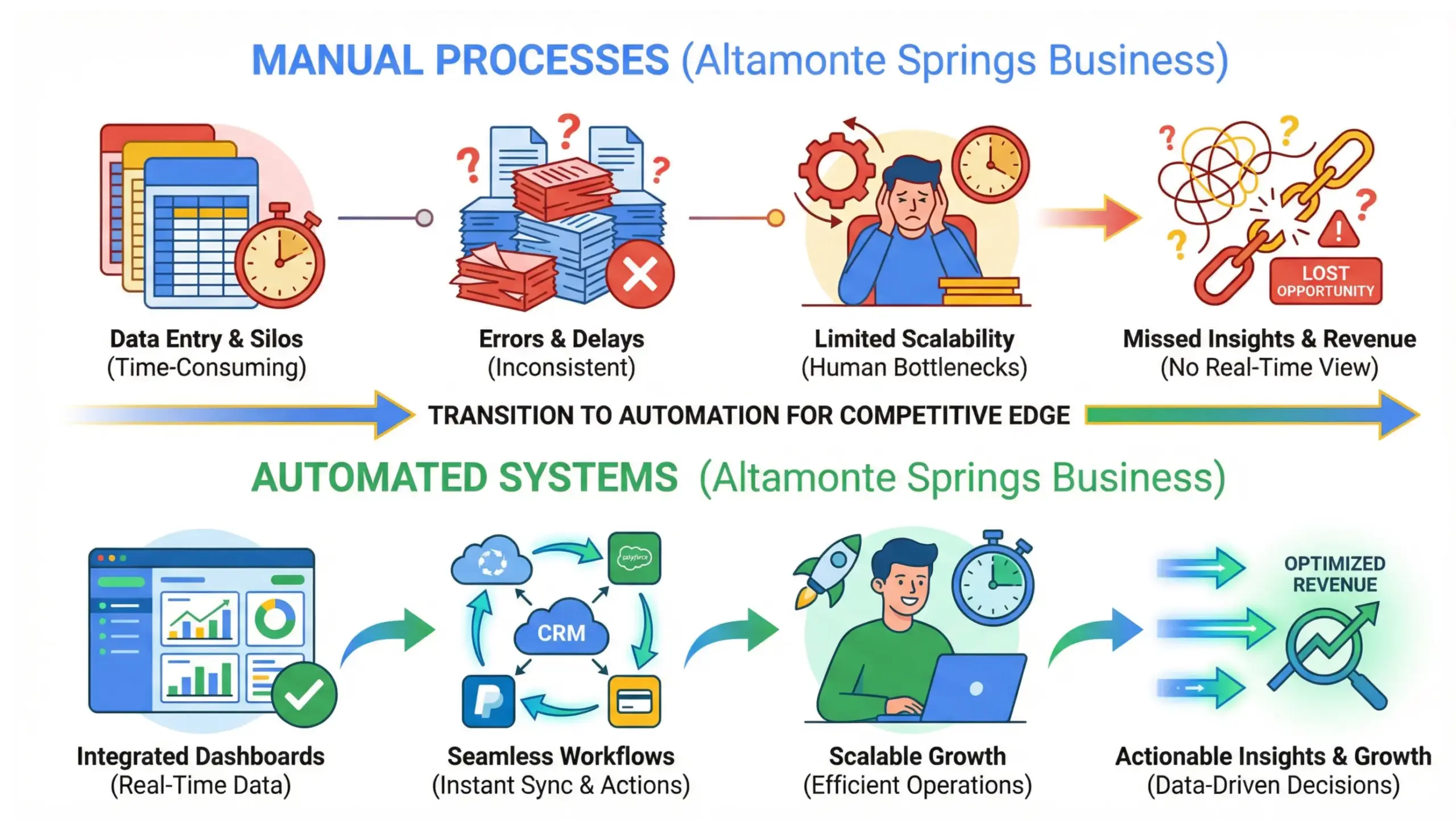 Altamonte Springs business automation comparison infographic showing manual work versus automated systems for local businesses