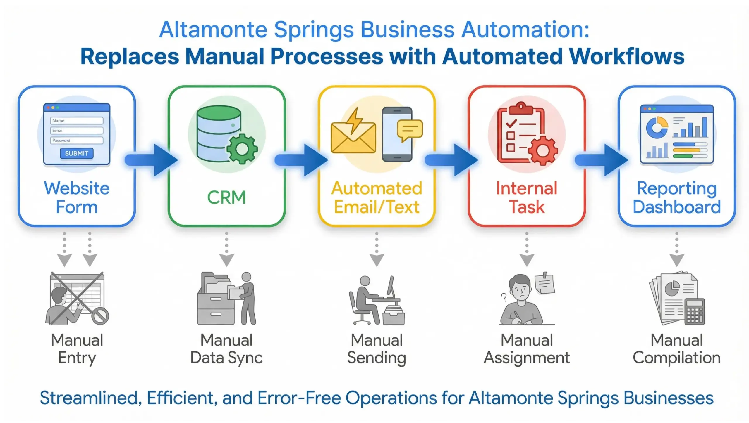 Altamonte Springs business automation workflow infographic showing lead intake, automated follow-ups, CRM updates, and task assignments