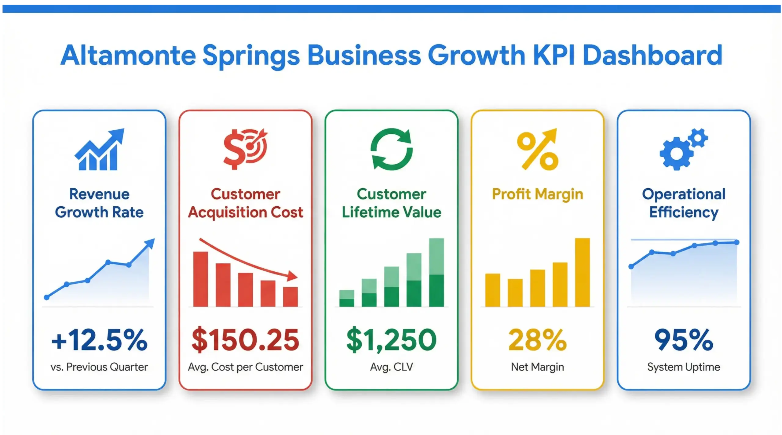 Dashboard-style infographic illustrating Altamonte Springs business growth KPIs including revenue growth rate, customer acquisition cost, and customer lifetime value