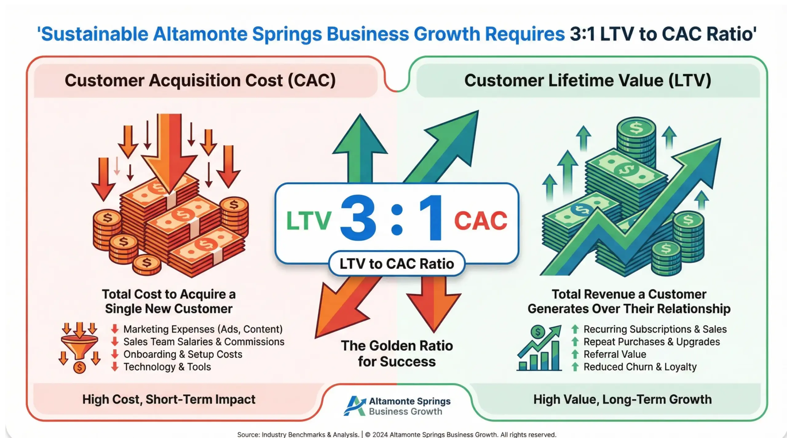 Visual comparison chart explaining Altamonte Springs business growth through LTV versus CAC ratio for sustainable scaling