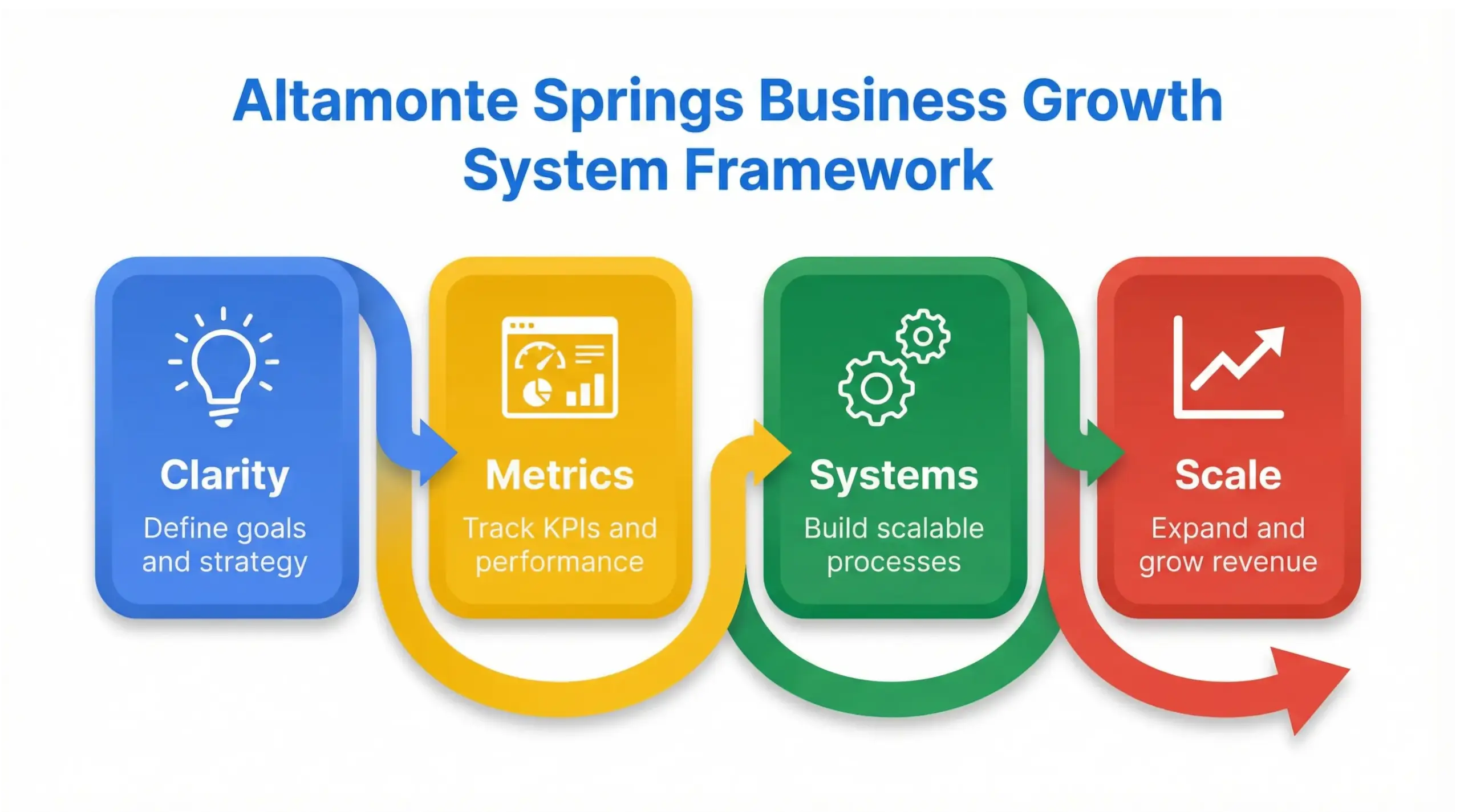 Structured growth framework infographic for Altamonte Springs business growth showing clarity, systems, efficiency, and scale