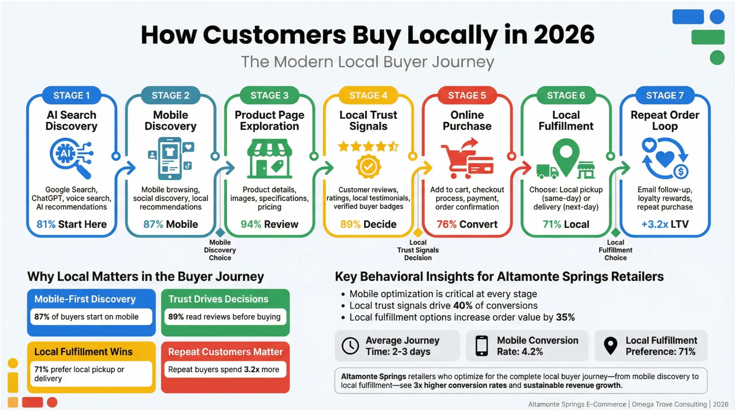 Altamonte Springs e-commerce opportunities infographic explaining the local buyer journey from search to purchase