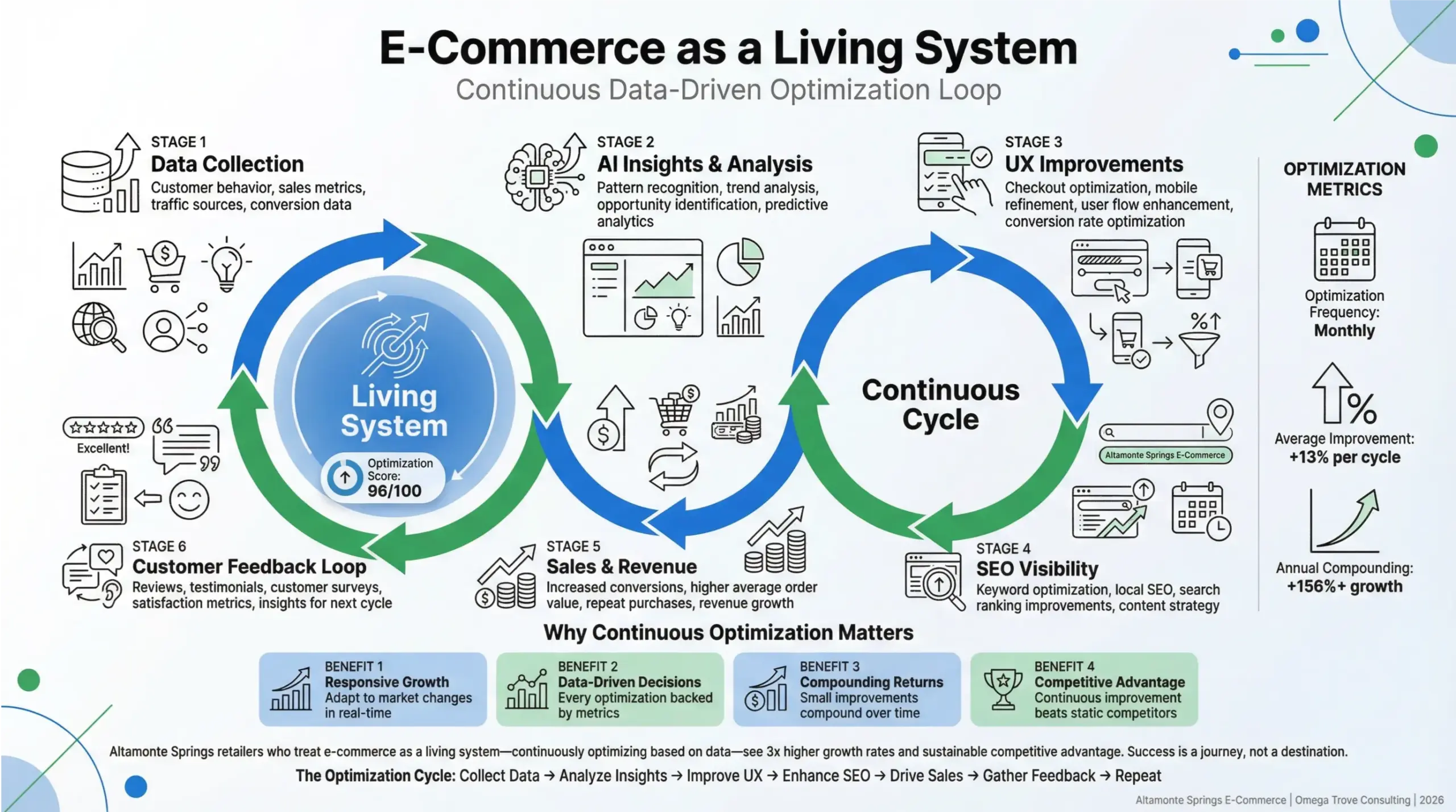 Altamonte Springs e-commerce opportunities infographic showing a continuous optimization loop powered by data