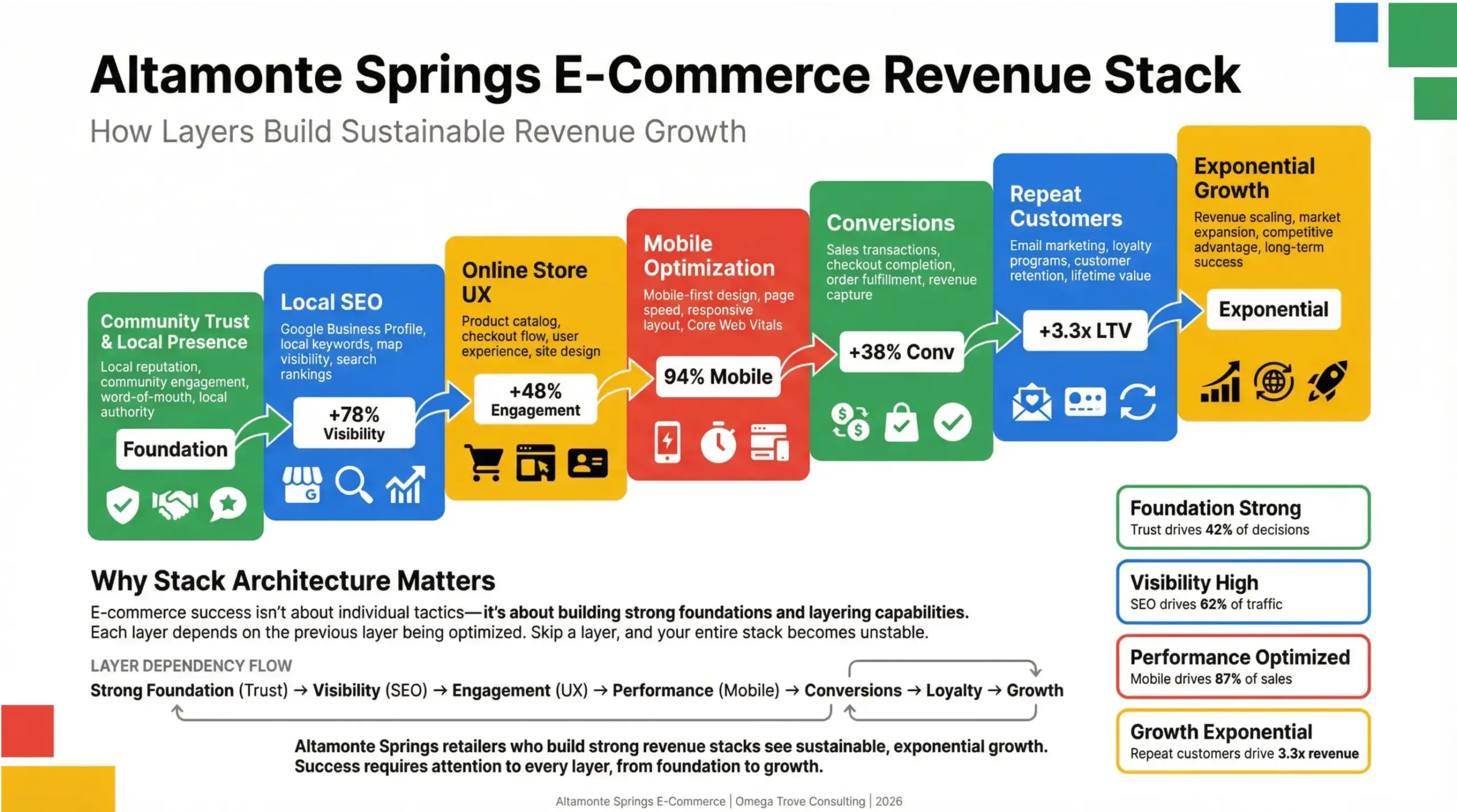 Altamonte Springs e-commerce opportunities infographic showing the stacked elements that drive online revenue