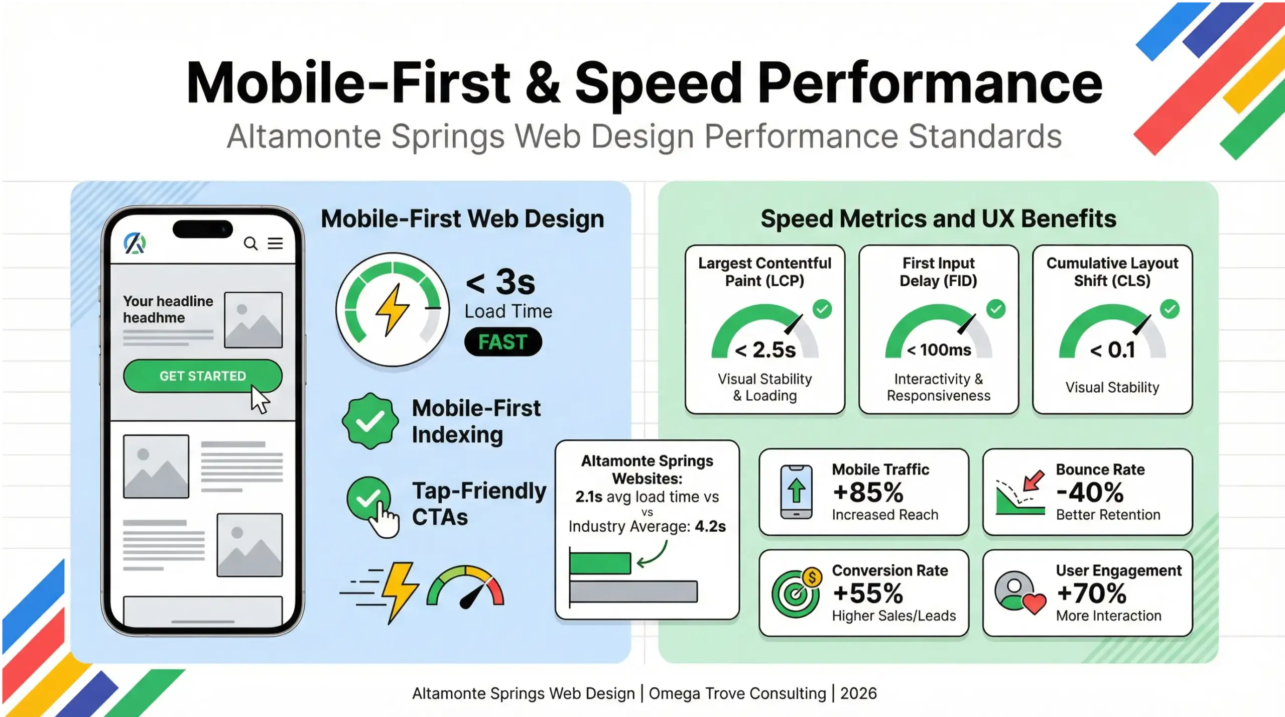 Altamonte Springs web design infographic highlighting mobile-first layouts, fast loading websites, and performance standards for local businesses in 2026