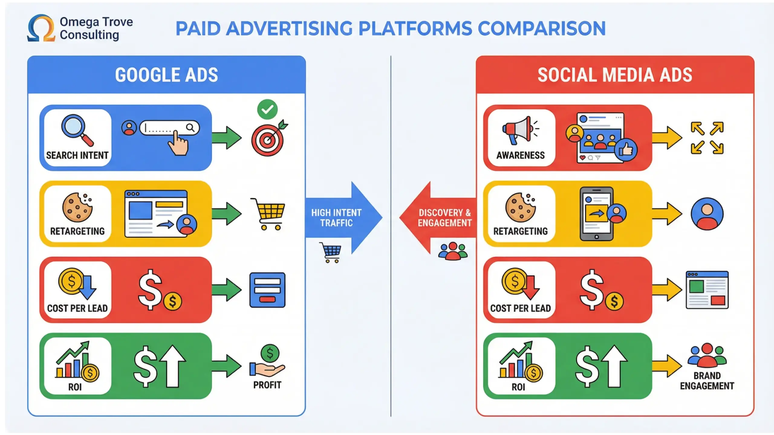 Altamonte Springs paid ads comparison infographic showing Google Ads versus social media advertising performance