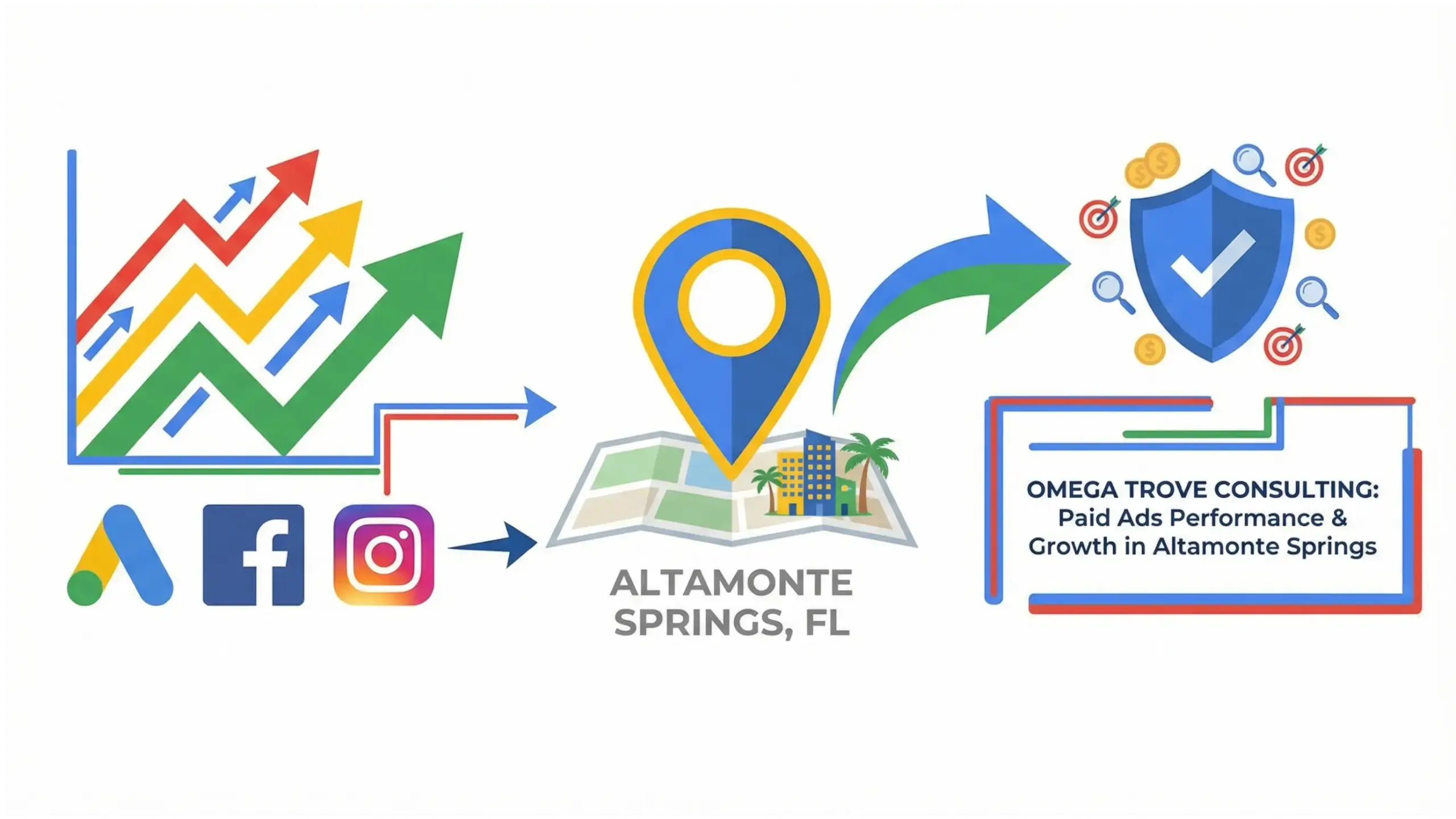 Altamonte Springs paid ads infographic showing local ROI growth, Google Ads performance, and paid advertising strategy