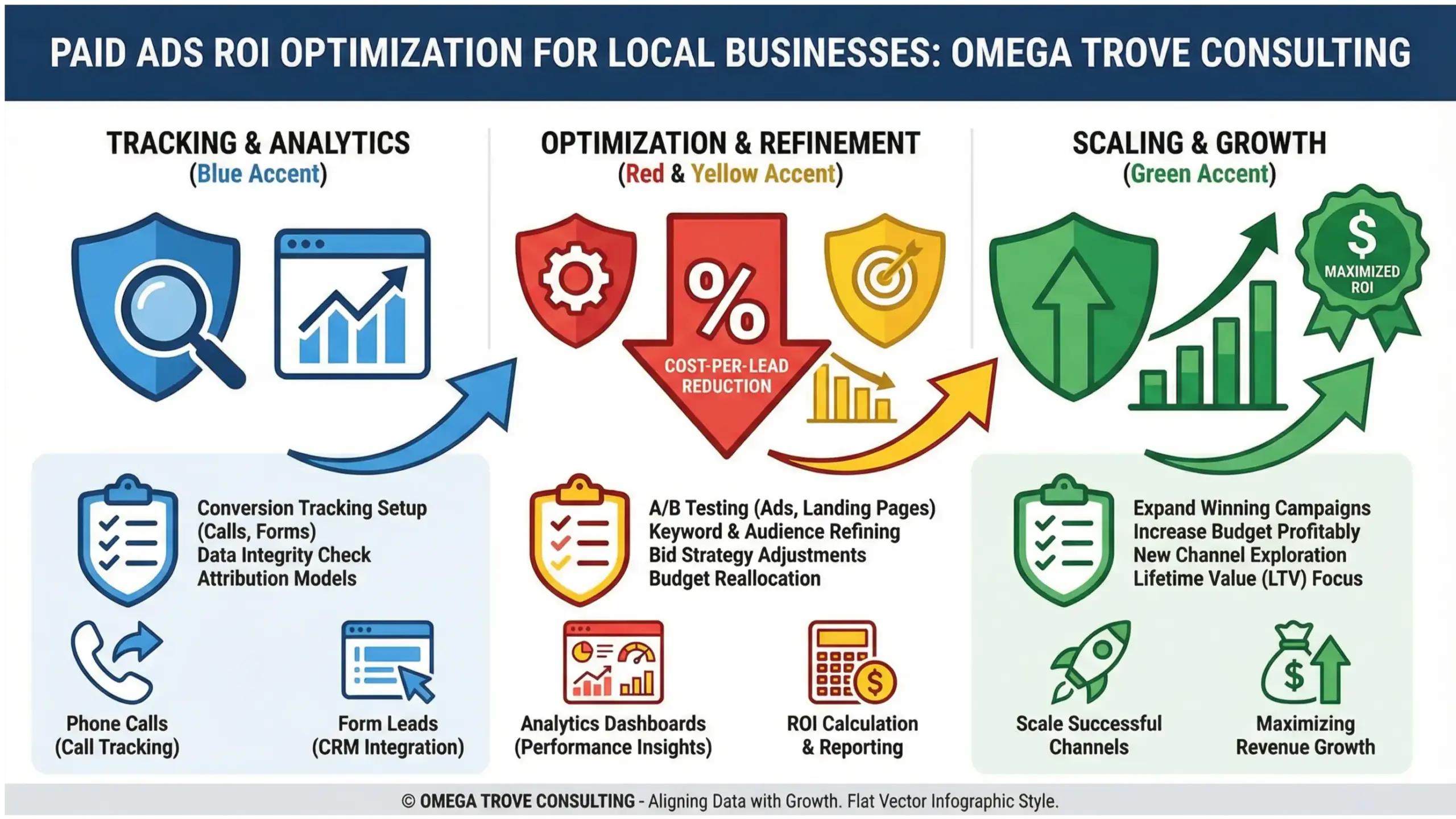 Altamonte Springs paid ads ROI optimization infographic highlighting tracking, lead quality, and scalable growth