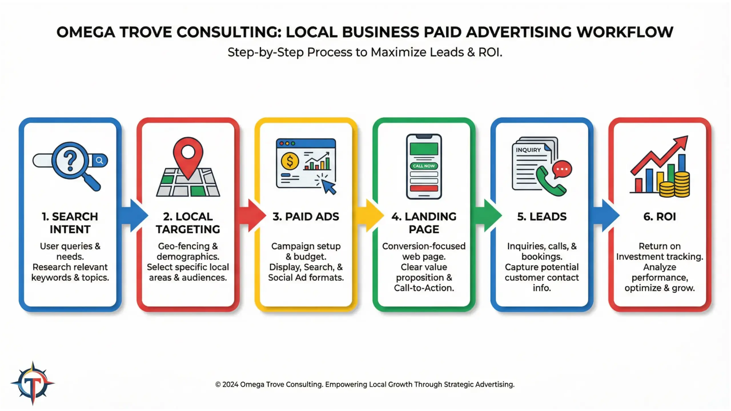 Altamonte Springs paid ads strategy flow infographic showing targeting, paid campaigns, and lead generation