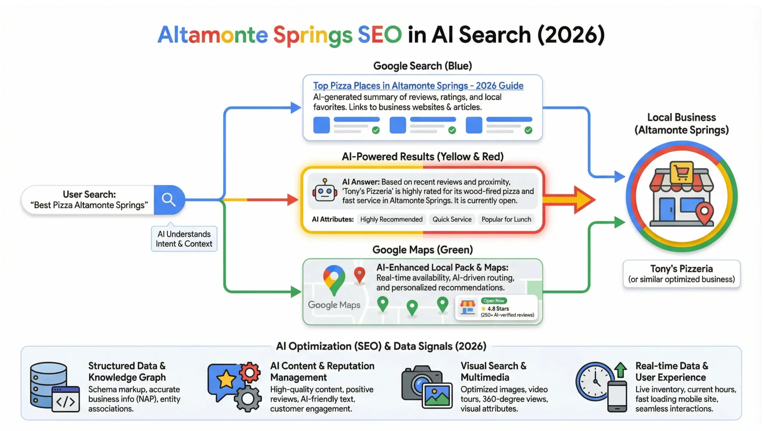 Altamonte Springs SEO infographic showing AI-powered local search visibility across Google and Maps in 2026