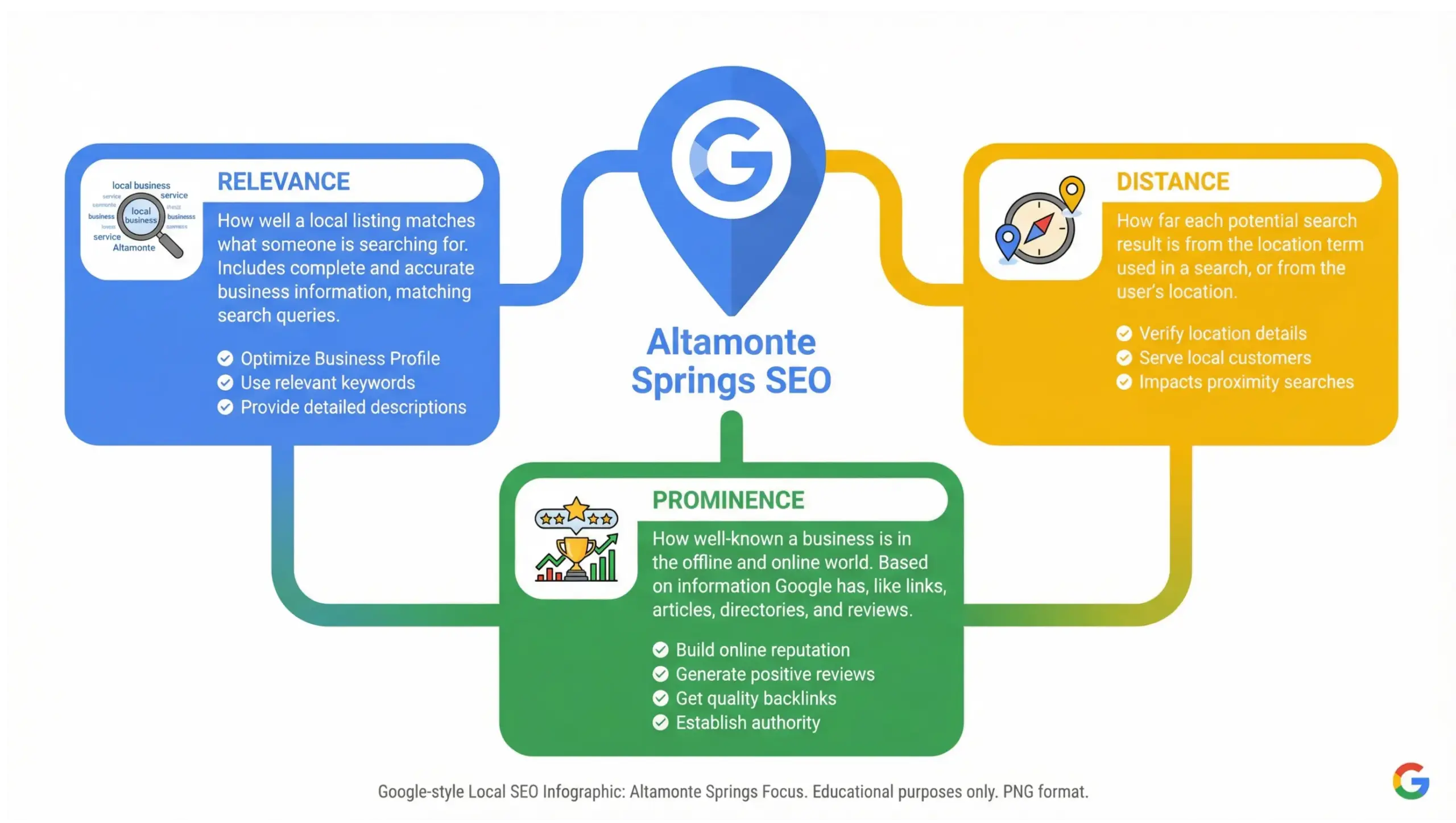 Altamonte Springs SEO infographic showing how local businesses rank on Google Search and Google Maps in 2026