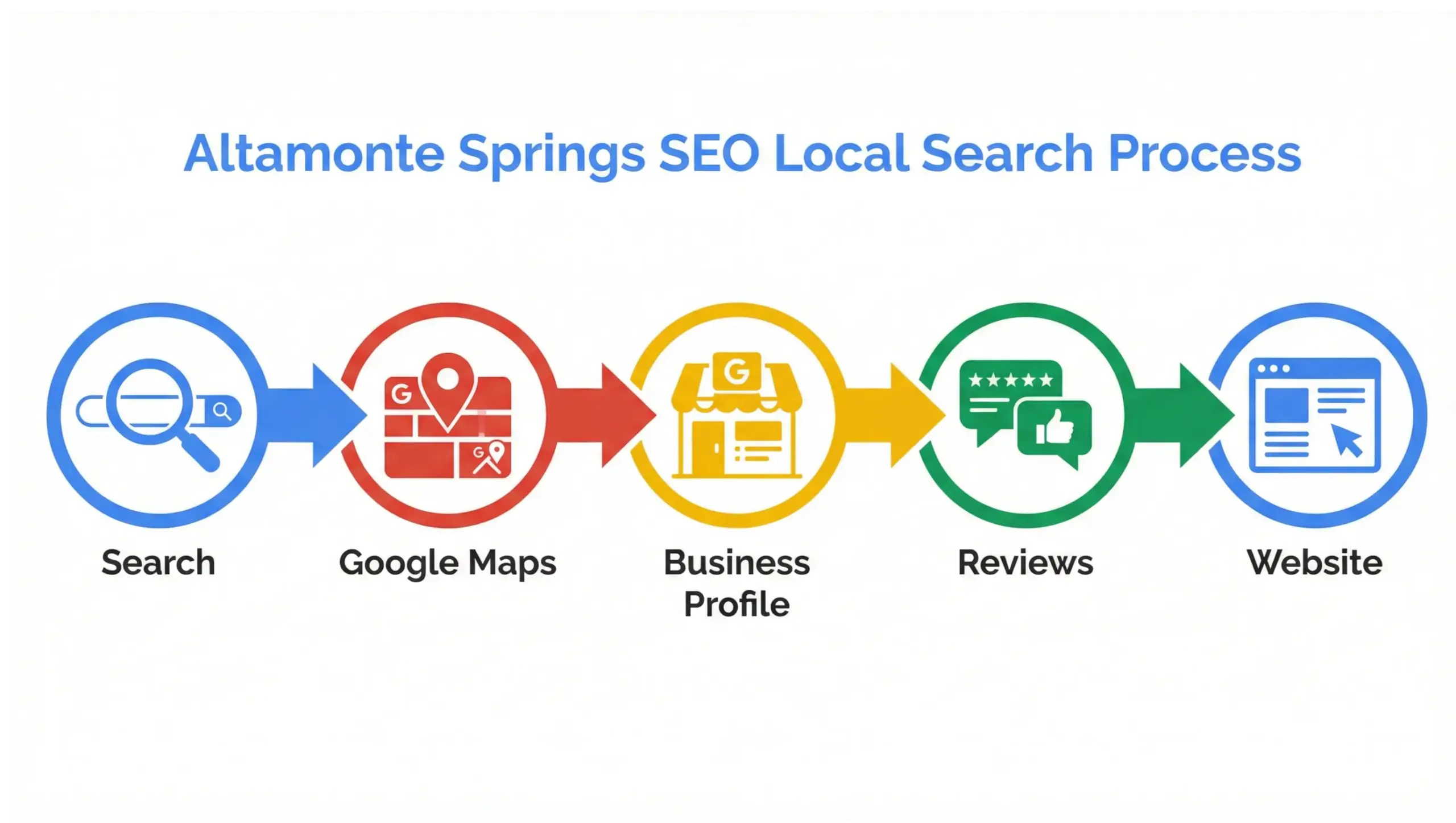 Altamonte Springs SEO process infographic explaining relevance, distance, and prominence in local search rankings