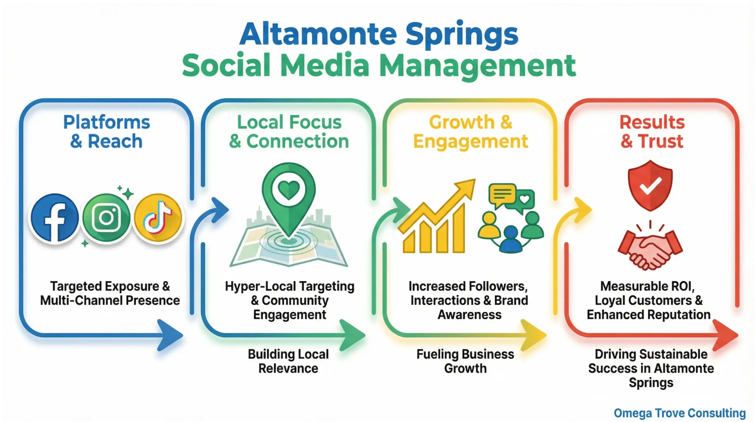 Altamonte Springs social media management strategy infographic showing local growth, engagement, and brand visibility