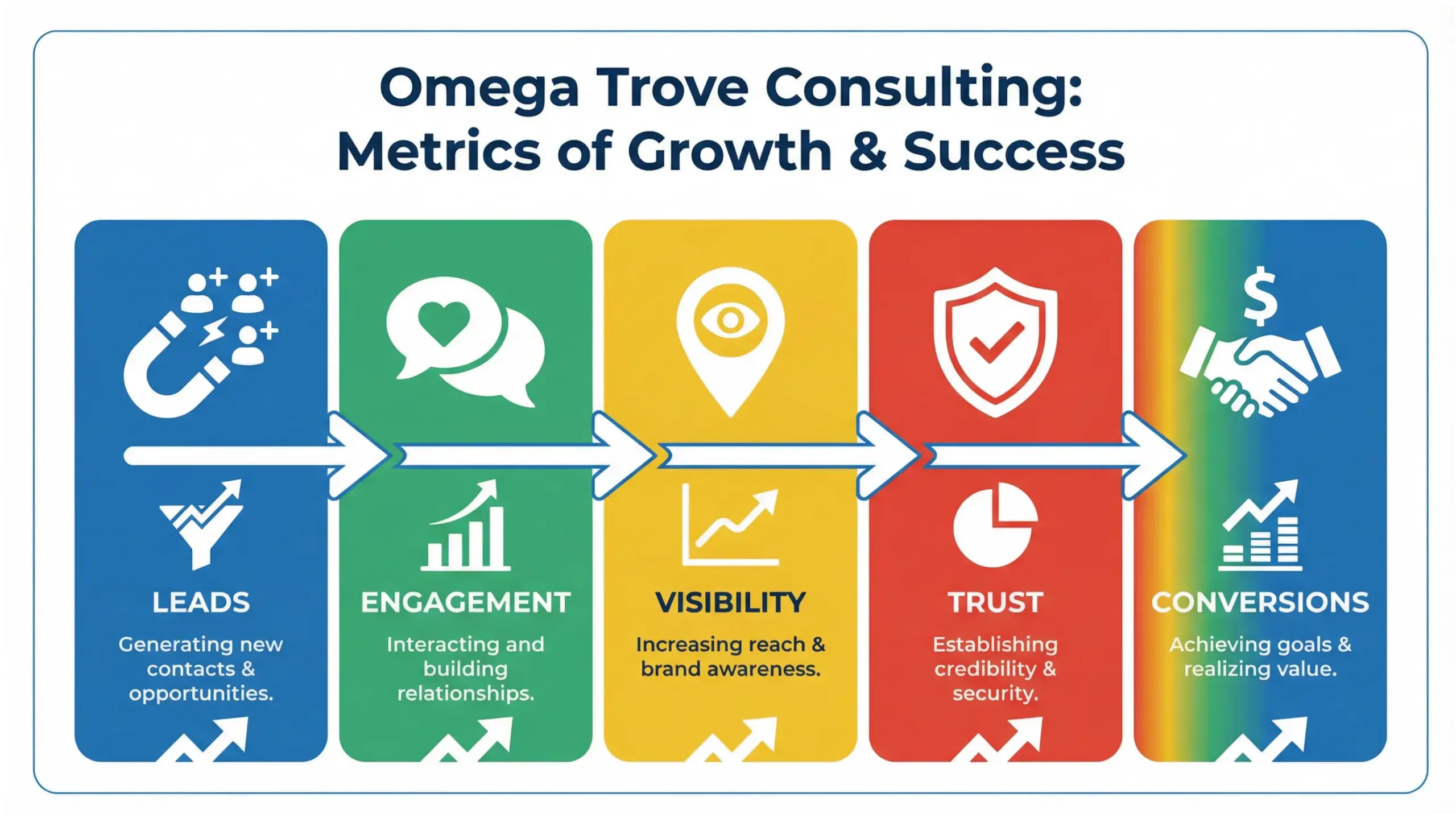 Altamonte Springs social media management results infographic showing leads, engagement, trust, and local growth