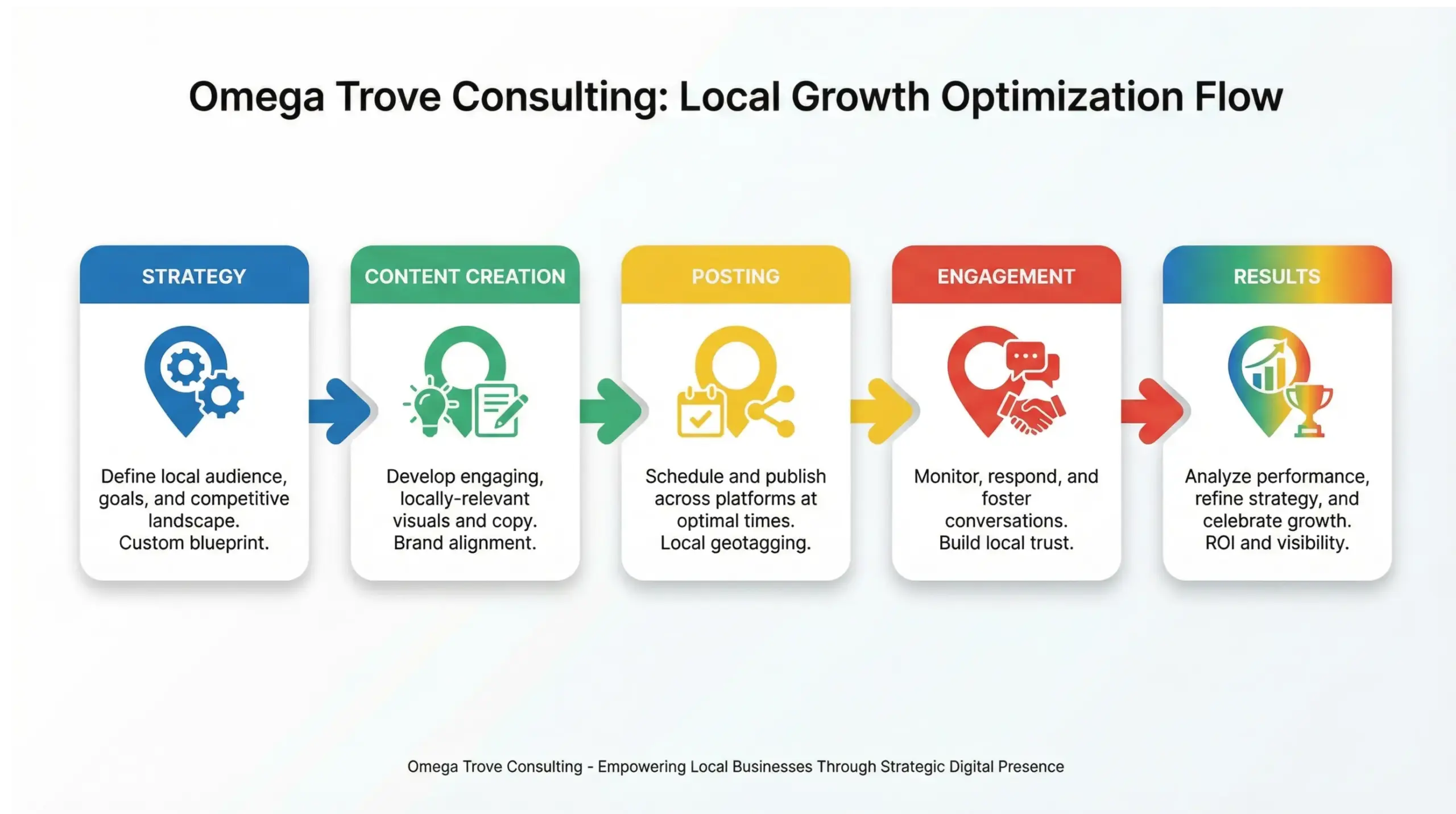 Altamonte Springs social media management process infographic showing strategy, content creation, posting, and optimization
