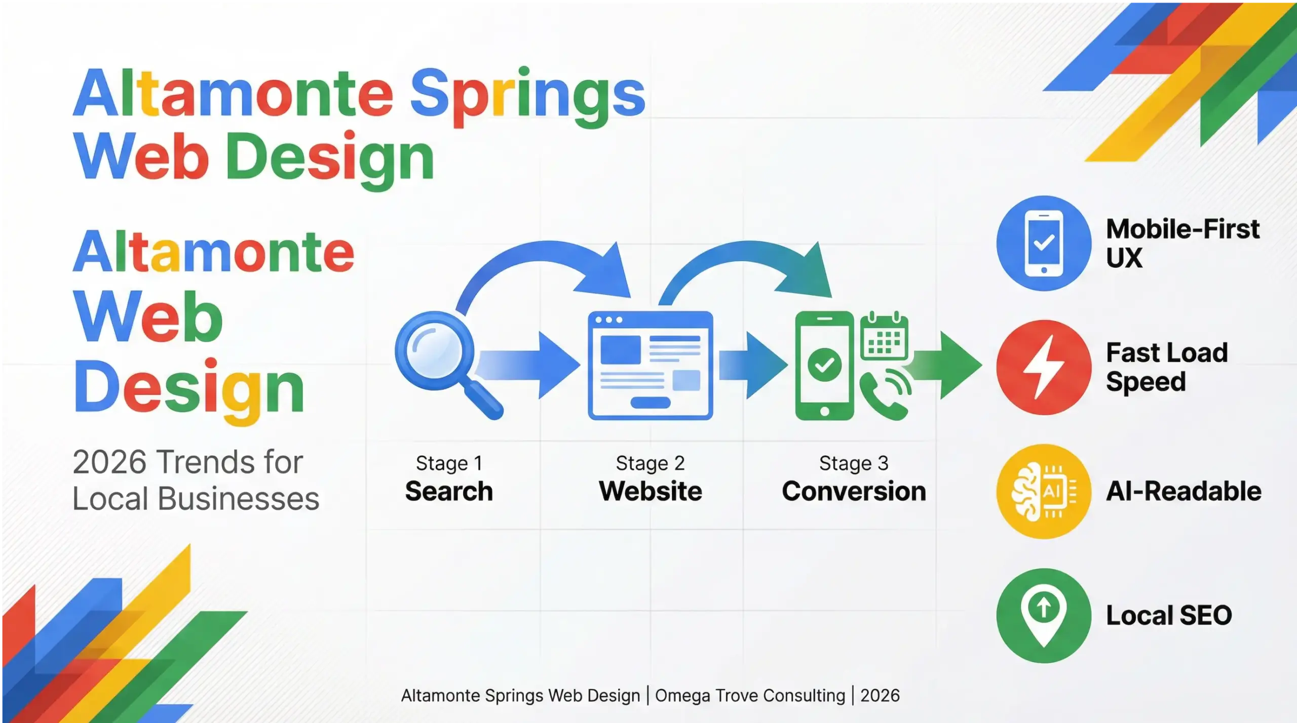 Altamonte Springs web design infographic showing modern 2026 website trends including mobile-first UX, AI-readable structure, fast load speed, and local SEO optimization