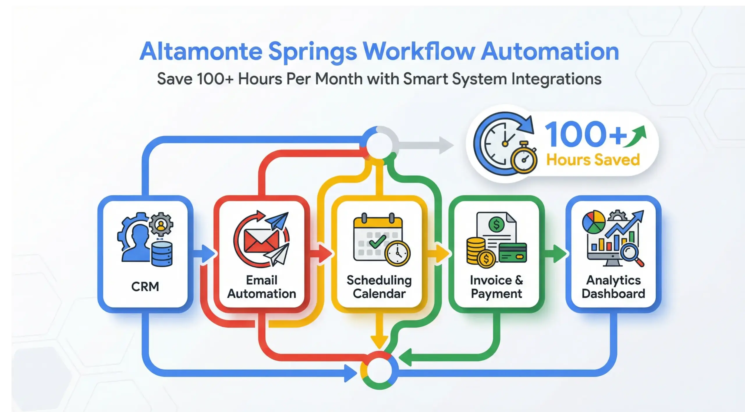 Altamonte Springs workflow automation infographic showing CRM, automation tools, system integrations and 100+ hours saved monthly