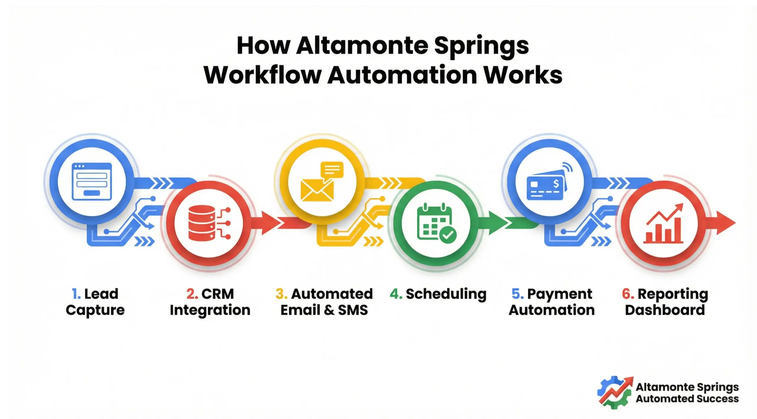 Altamonte Springs workflow automation process flow infographic showing lead capture, CRM integration, automated follow-up and conversion tracking