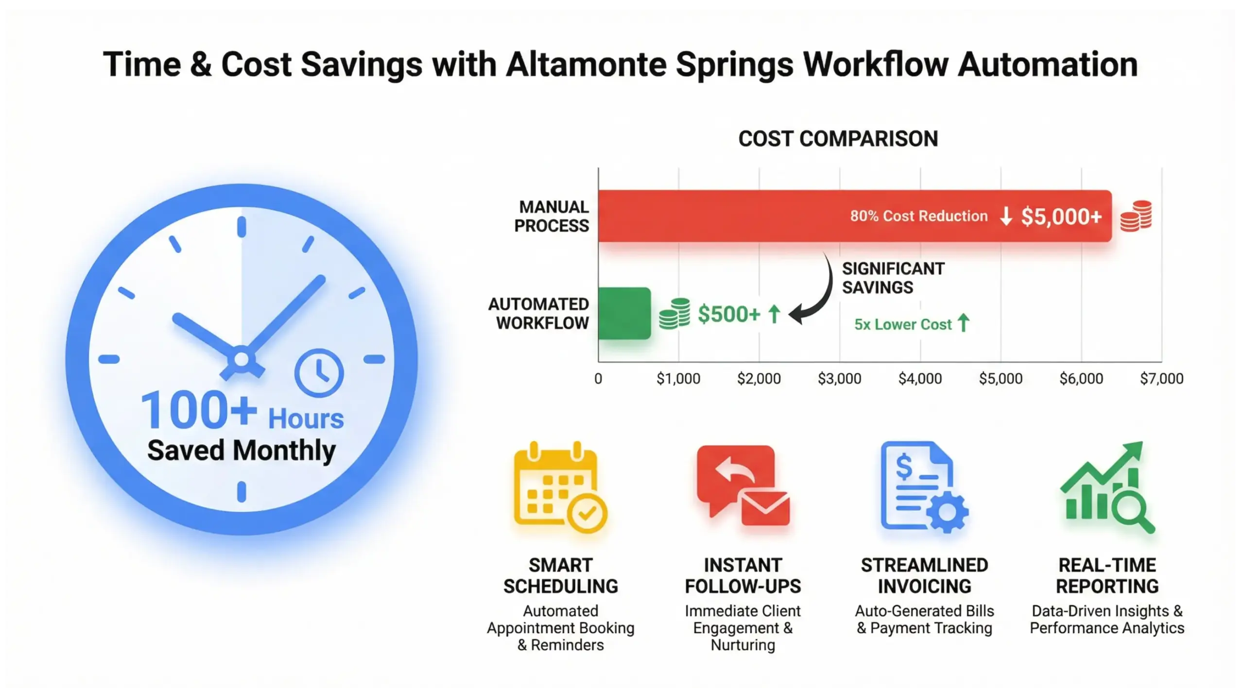 Altamonte Springs workflow automation time savings infographic showing 100 plus hours saved monthly and cost reduction benefits
