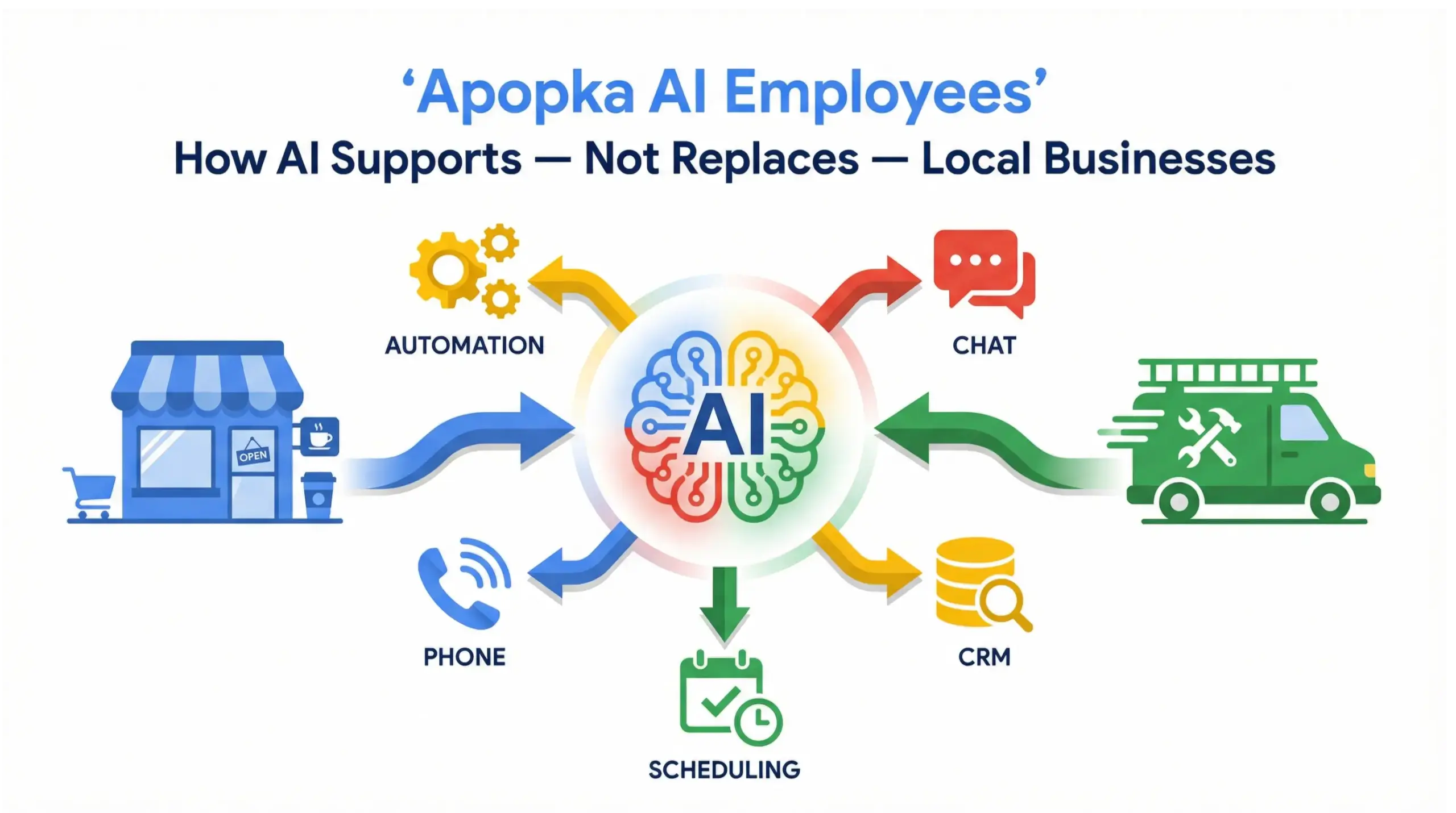 Apopka AI employees infographic showing how AI supports local businesses with automation, customer service, and lead generation
