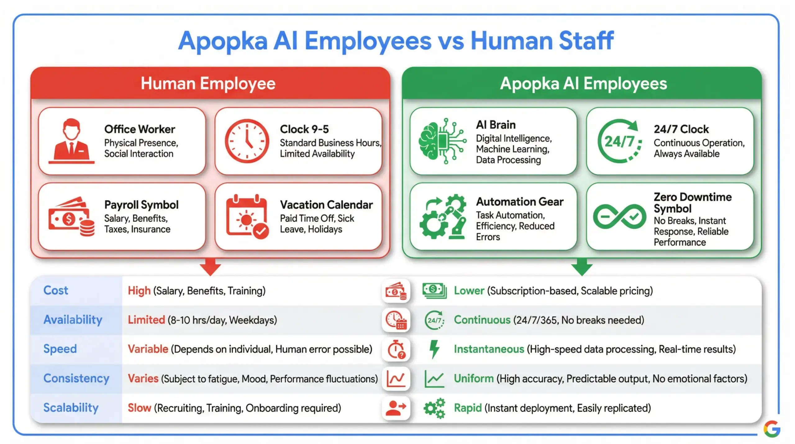 Apopka AI employees vs human staff infographic comparing cost, availability, and efficiency for local businesses