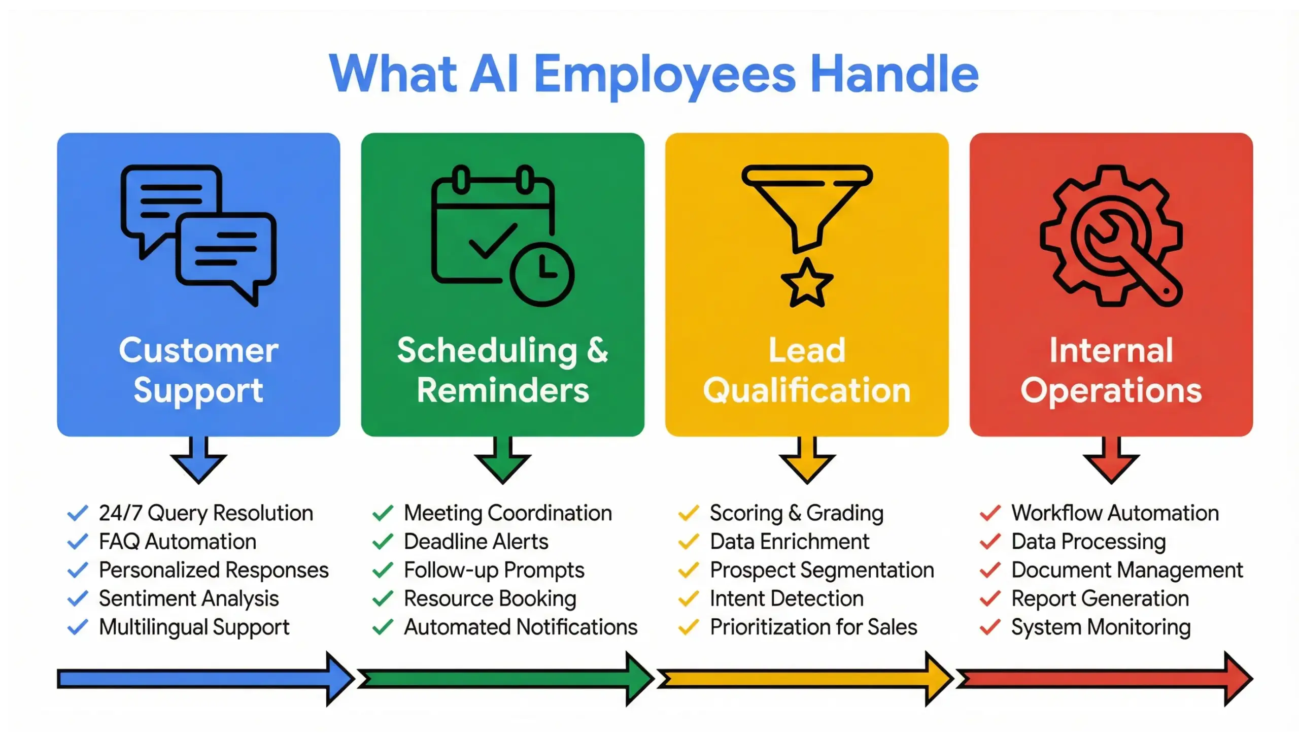 Apopka AI solutions infographic showing AI employee tasks for businesses
