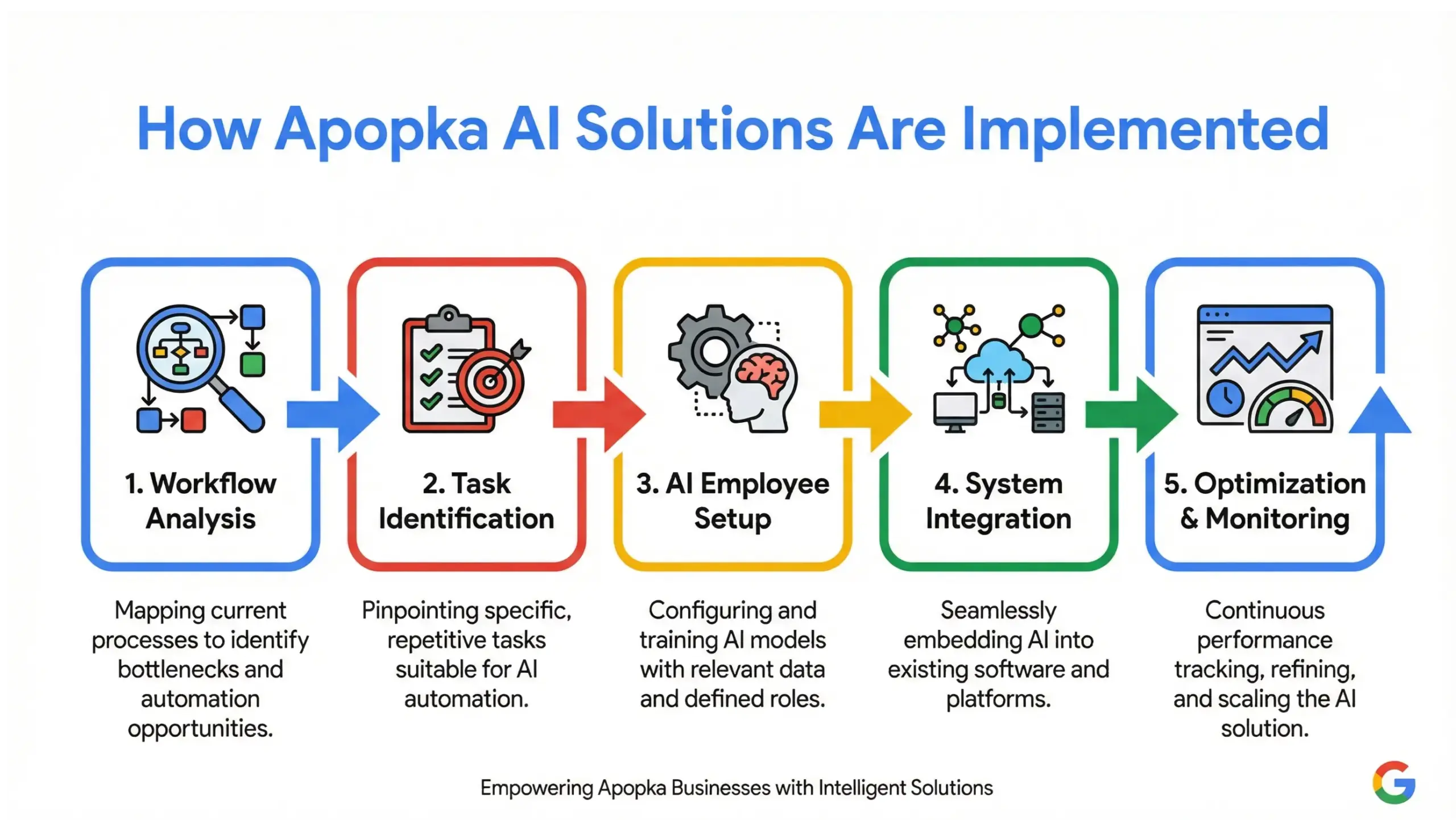 Apopka AI solutions infographic showing AI employee implementation process